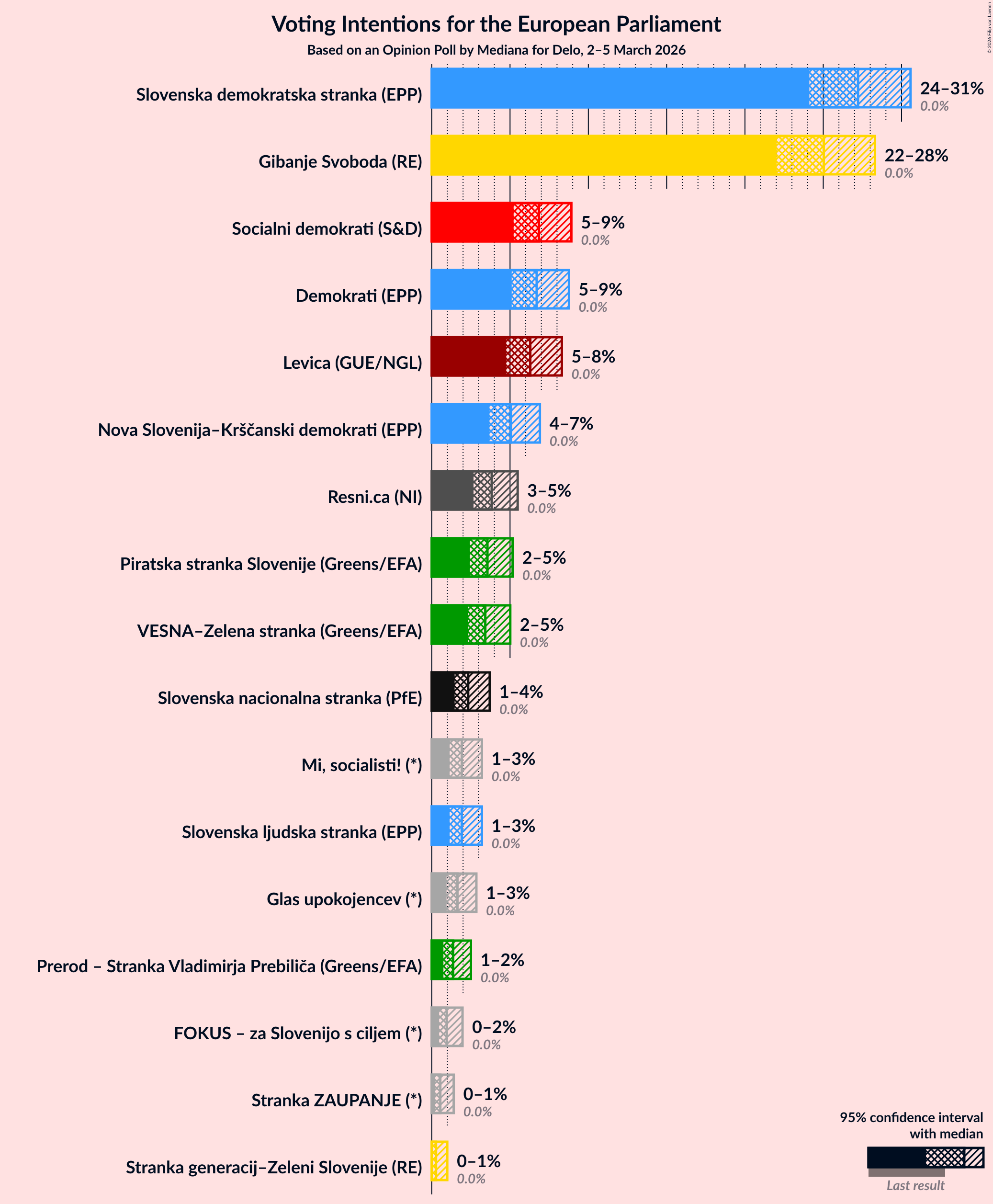 Graph with voting intentions not yet produced