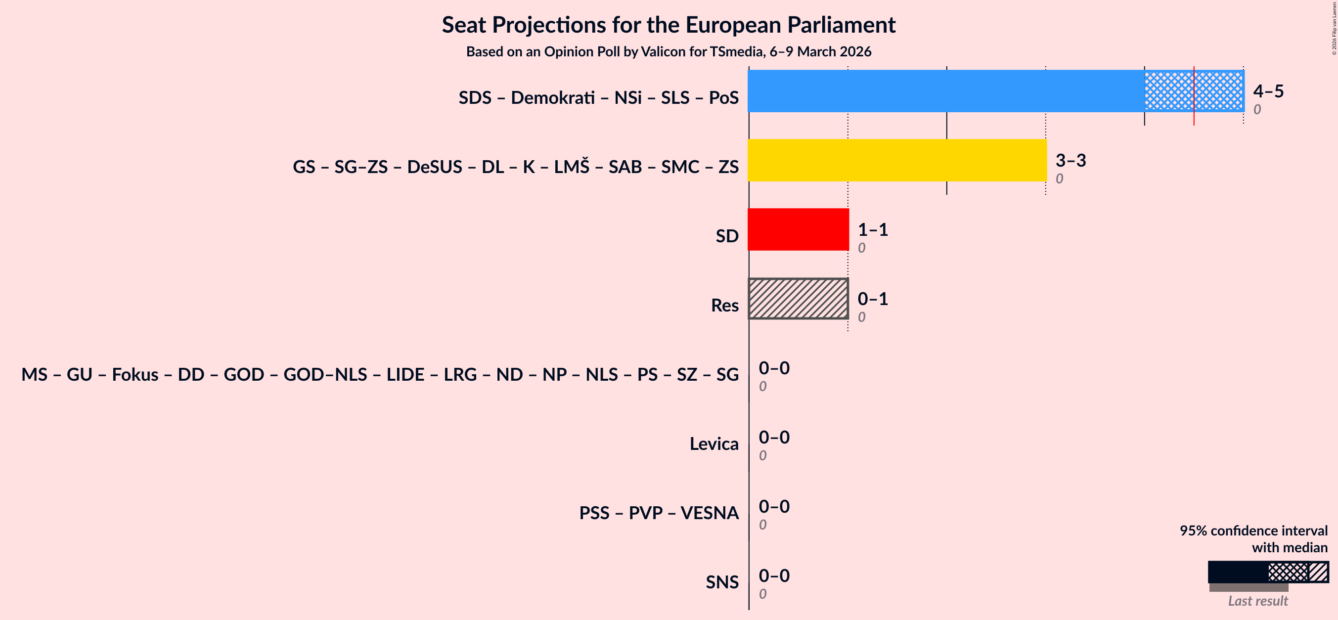 Graph with coalitions seats not yet produced
