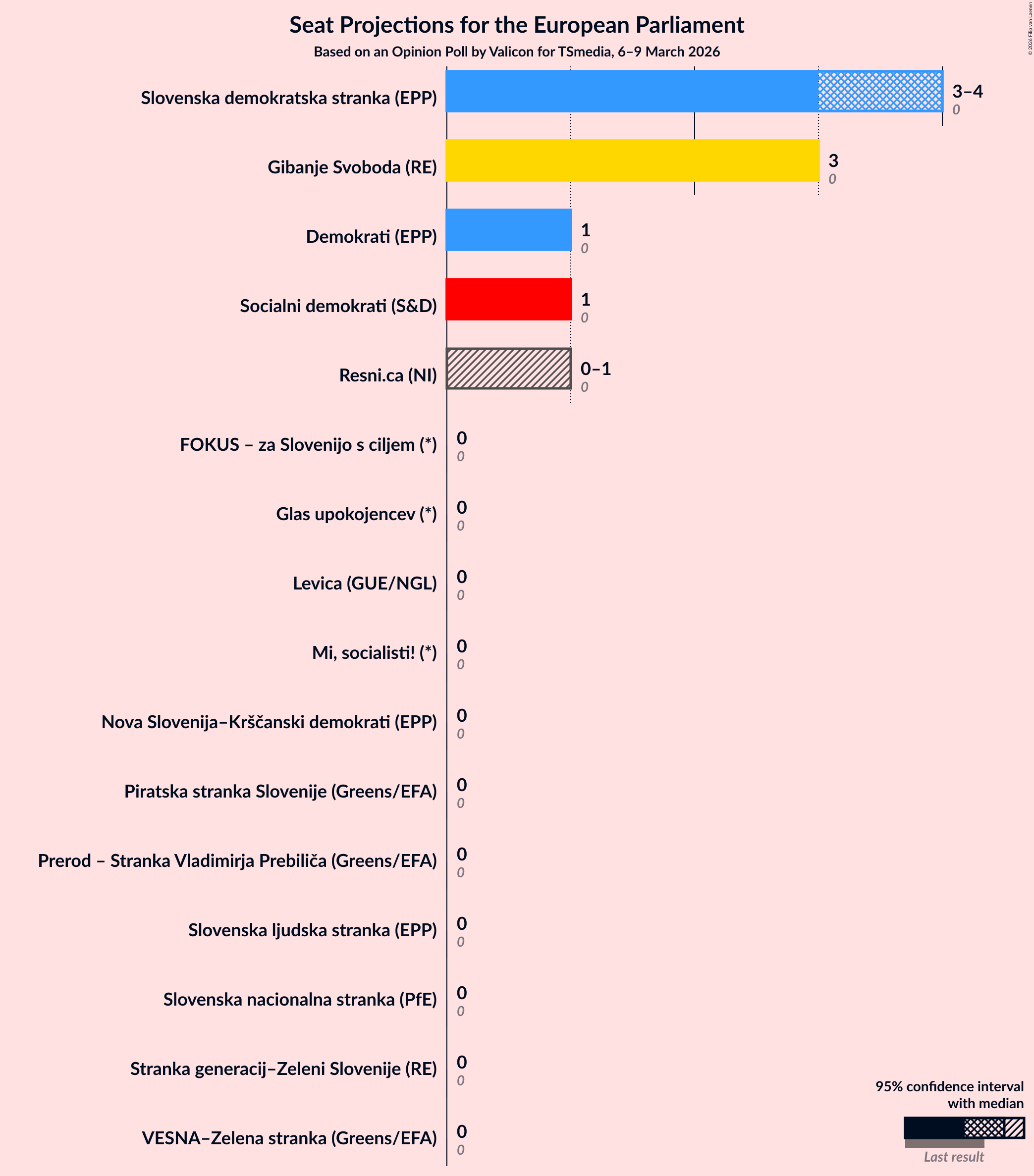 Graph with seats not yet produced