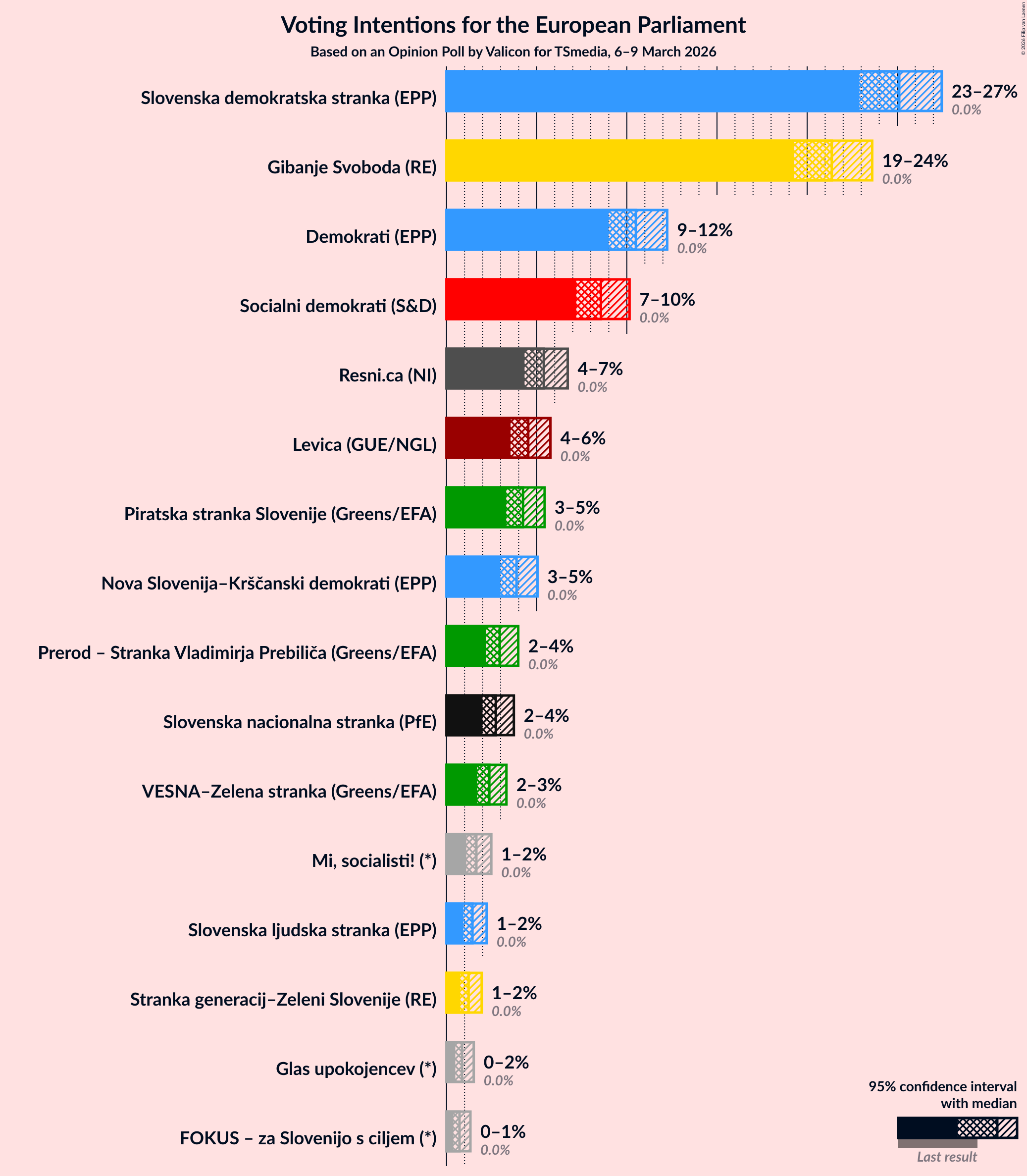 Graph with voting intentions not yet produced