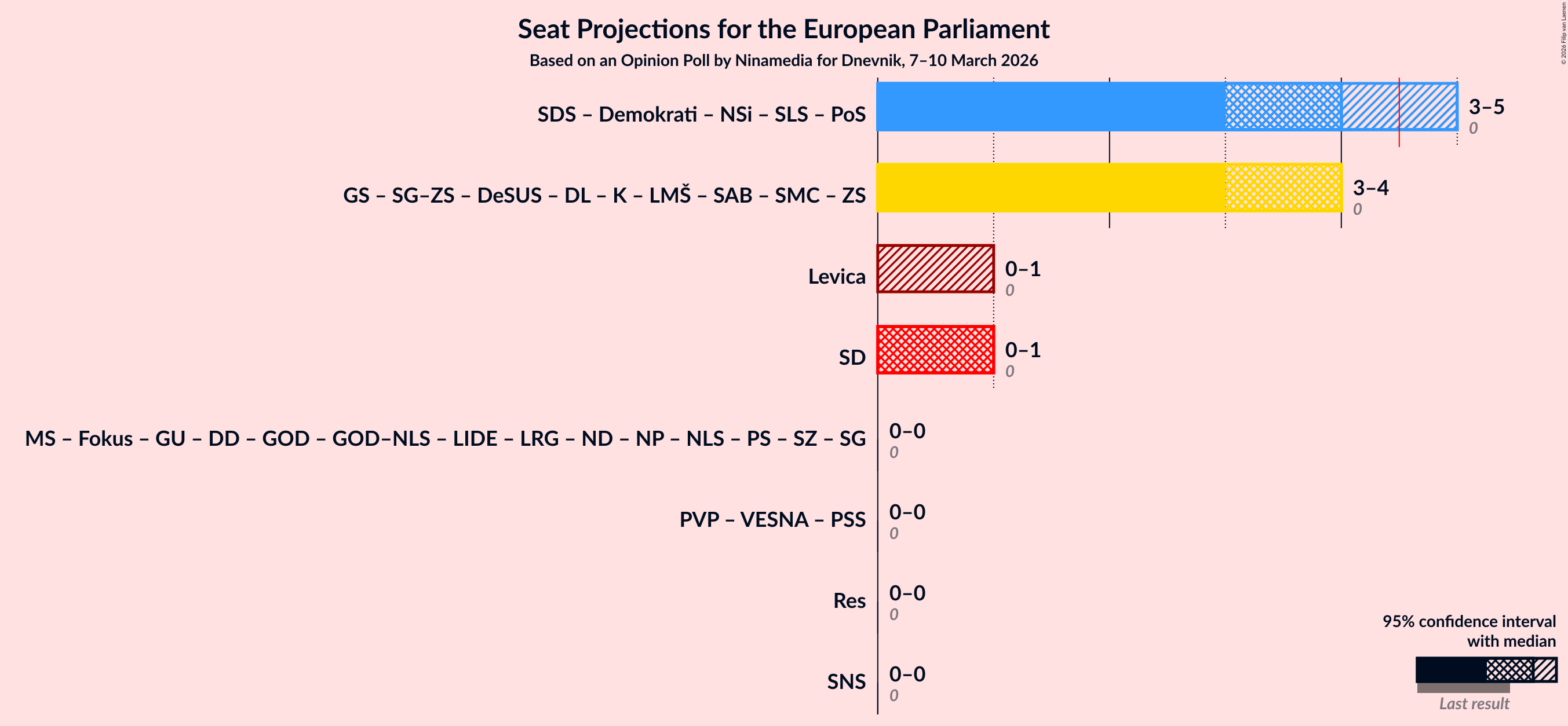 Graph with coalitions seats not yet produced