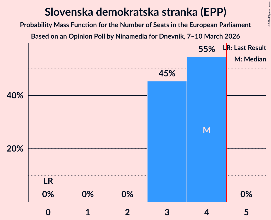 Graph with seats probability mass function not yet produced