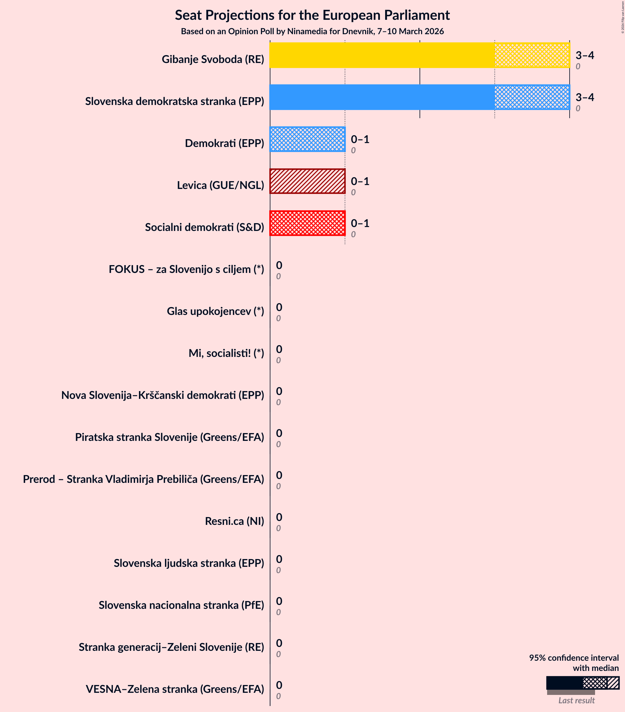 Graph with seats not yet produced