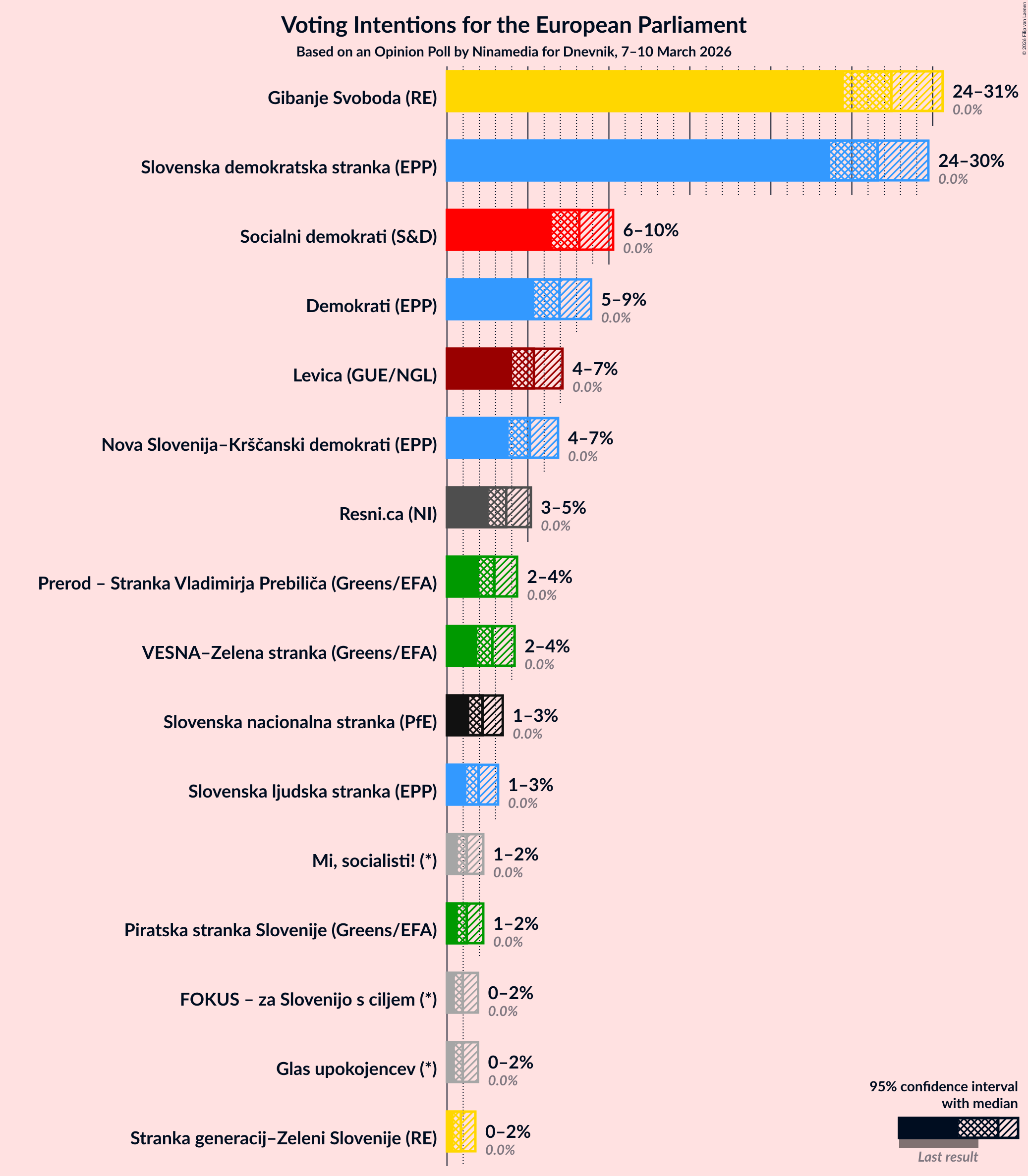 Graph with voting intentions not yet produced