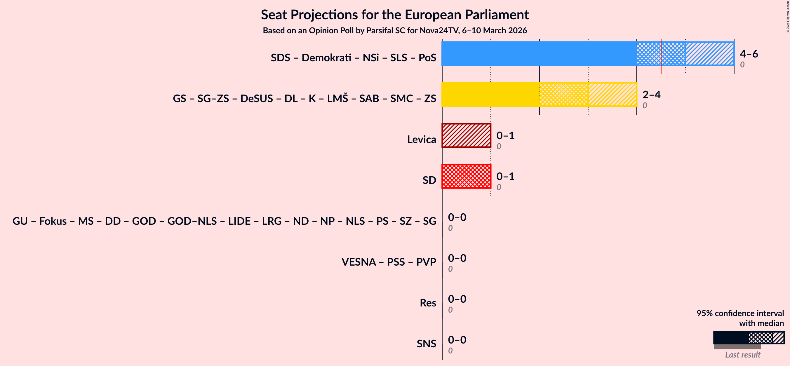 Graph with coalitions seats not yet produced