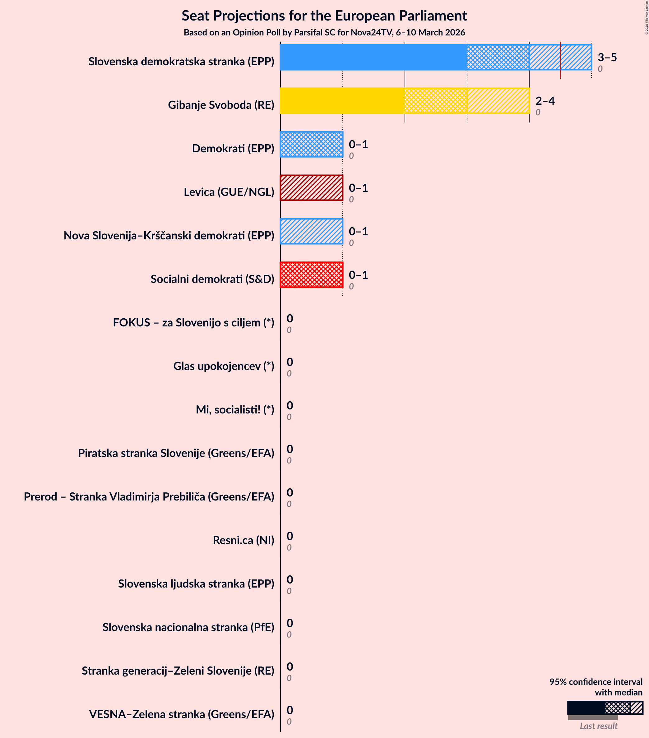 Graph with seats not yet produced