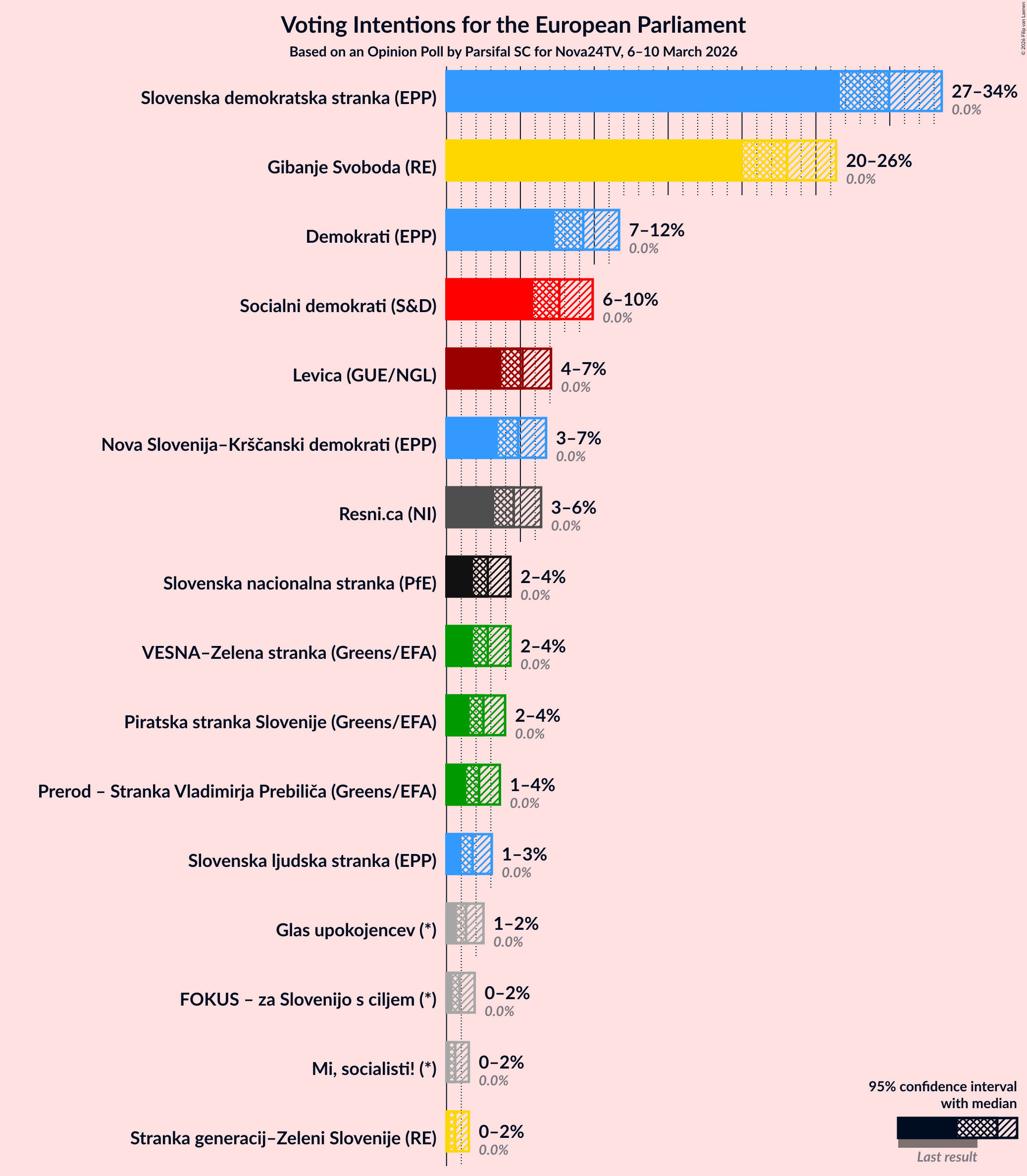 Graph with voting intentions not yet produced