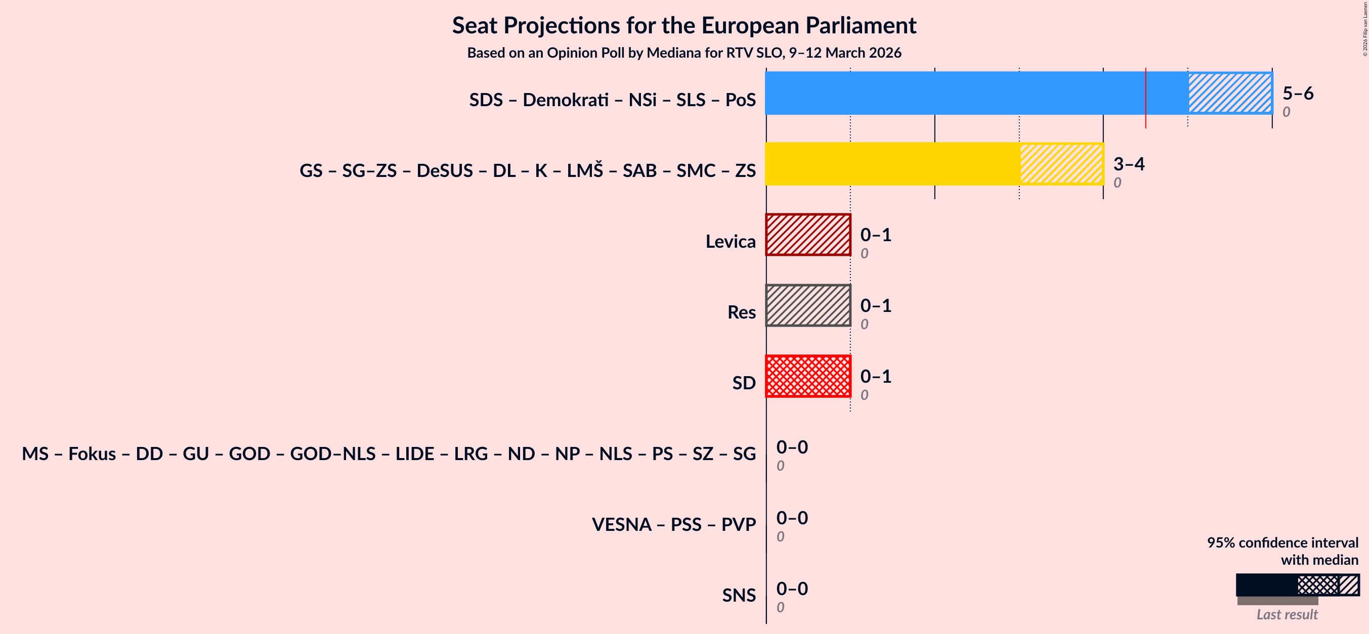 Graph with coalitions seats not yet produced