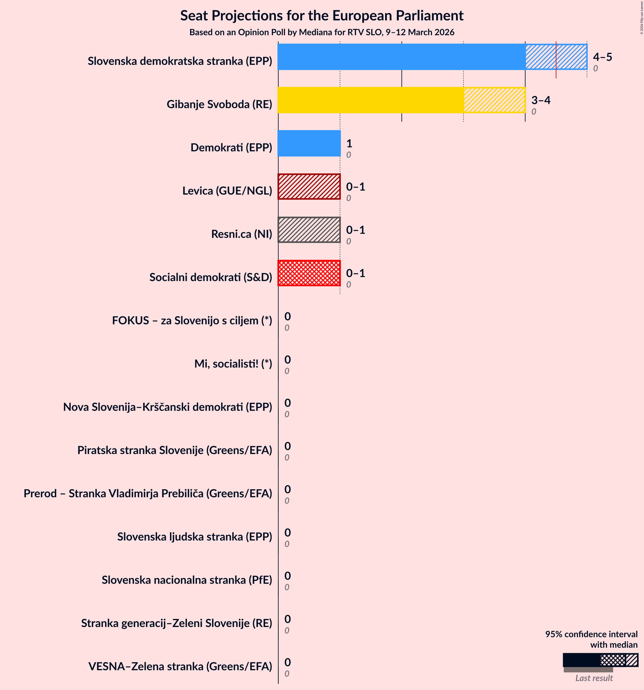 Graph with seats not yet produced