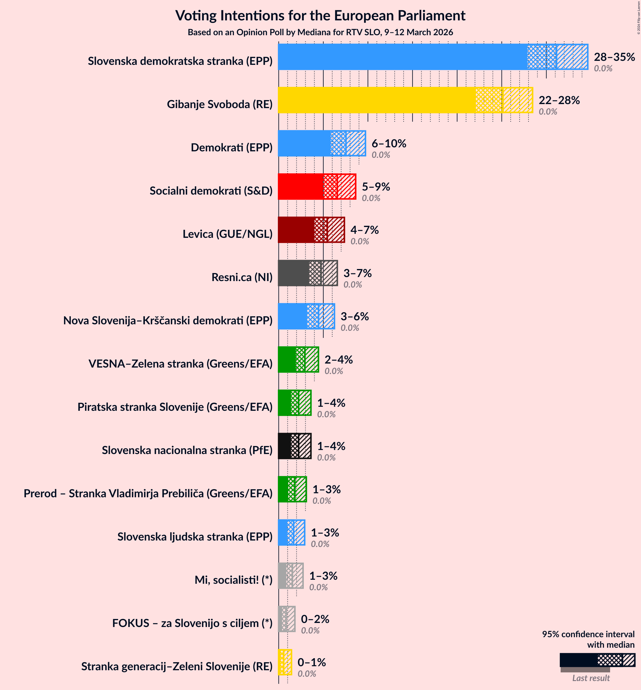 Graph with voting intentions not yet produced