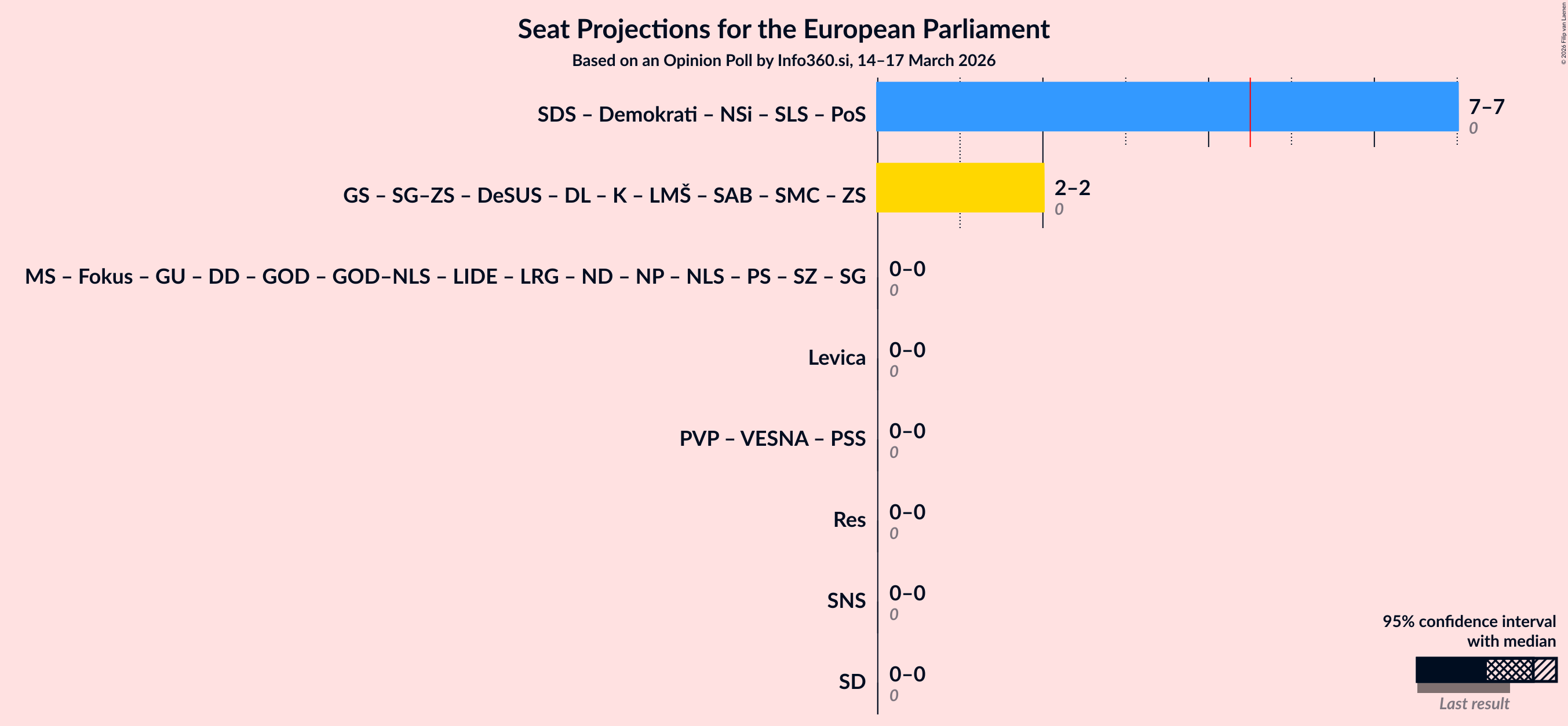 Graph with coalitions seats not yet produced