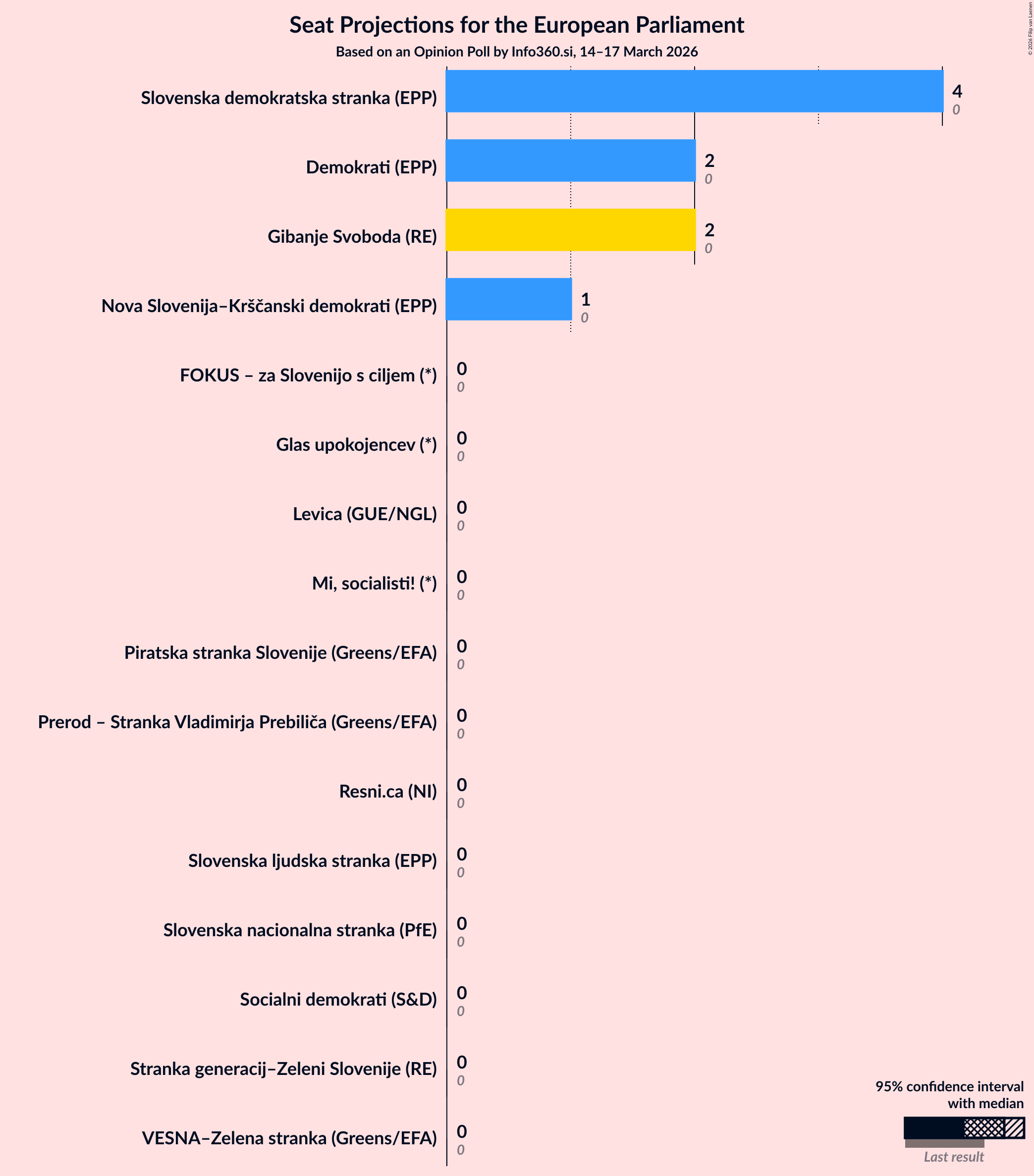 Graph with seats not yet produced
