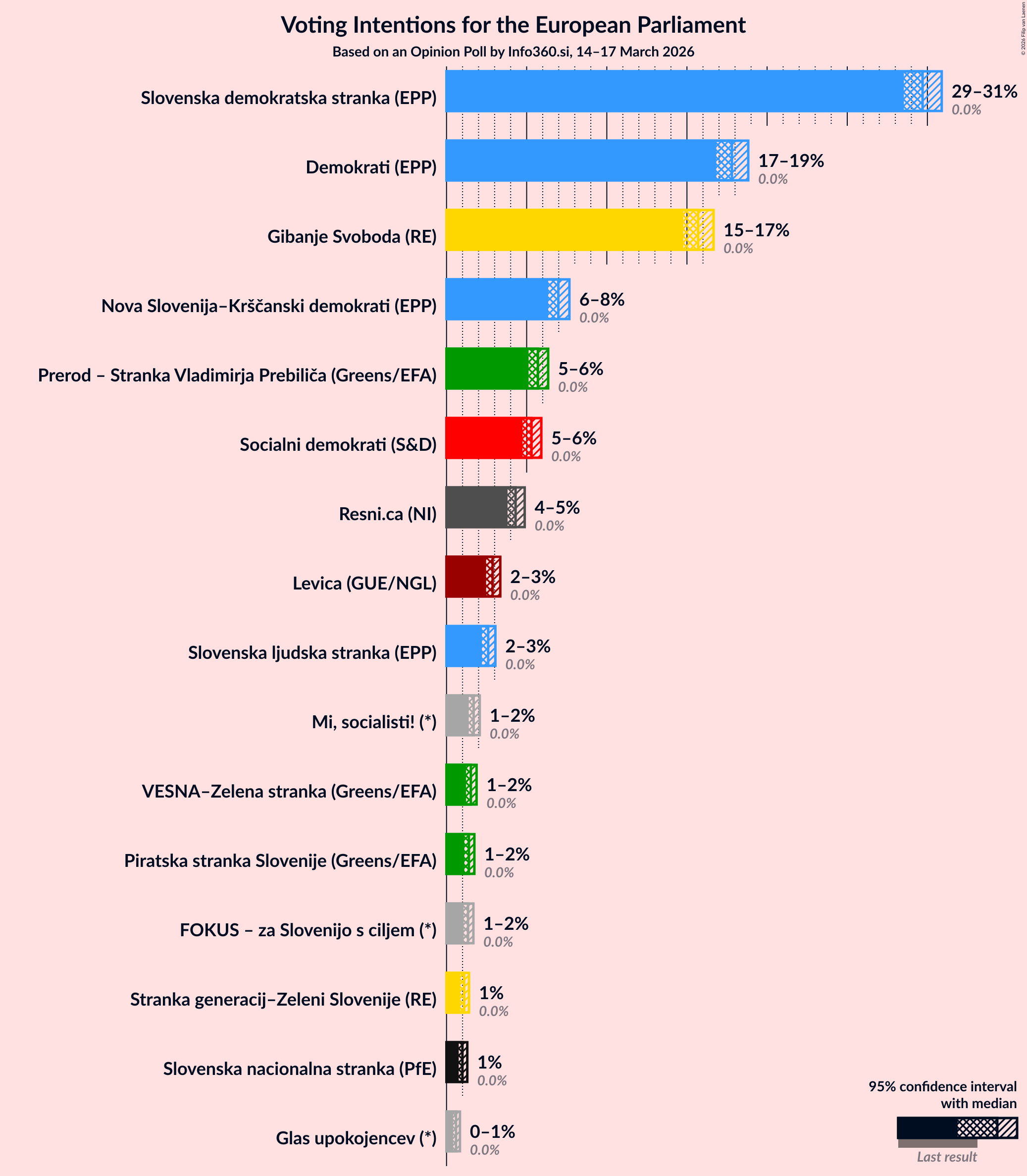 Graph with voting intentions not yet produced