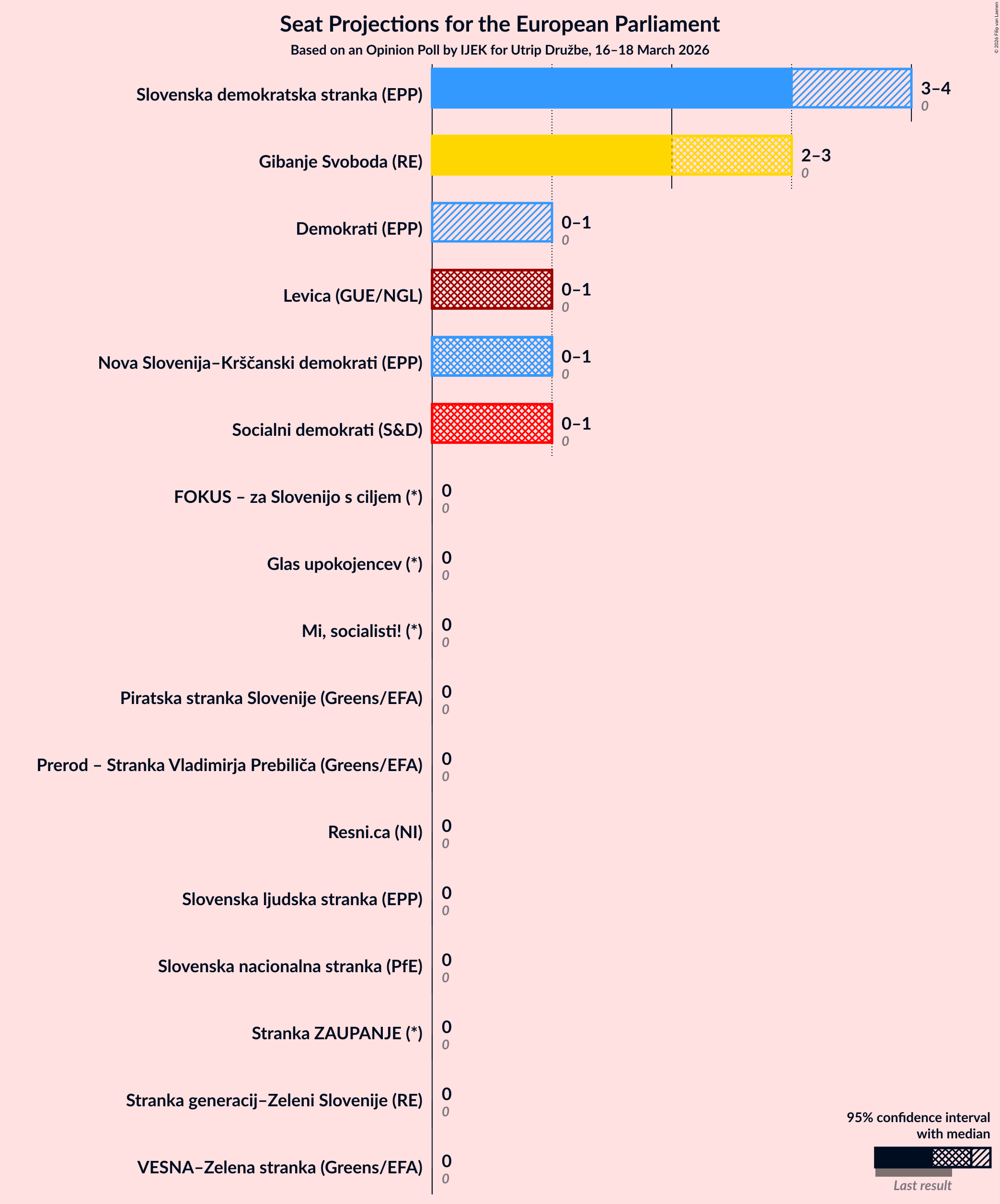 Graph with seats not yet produced