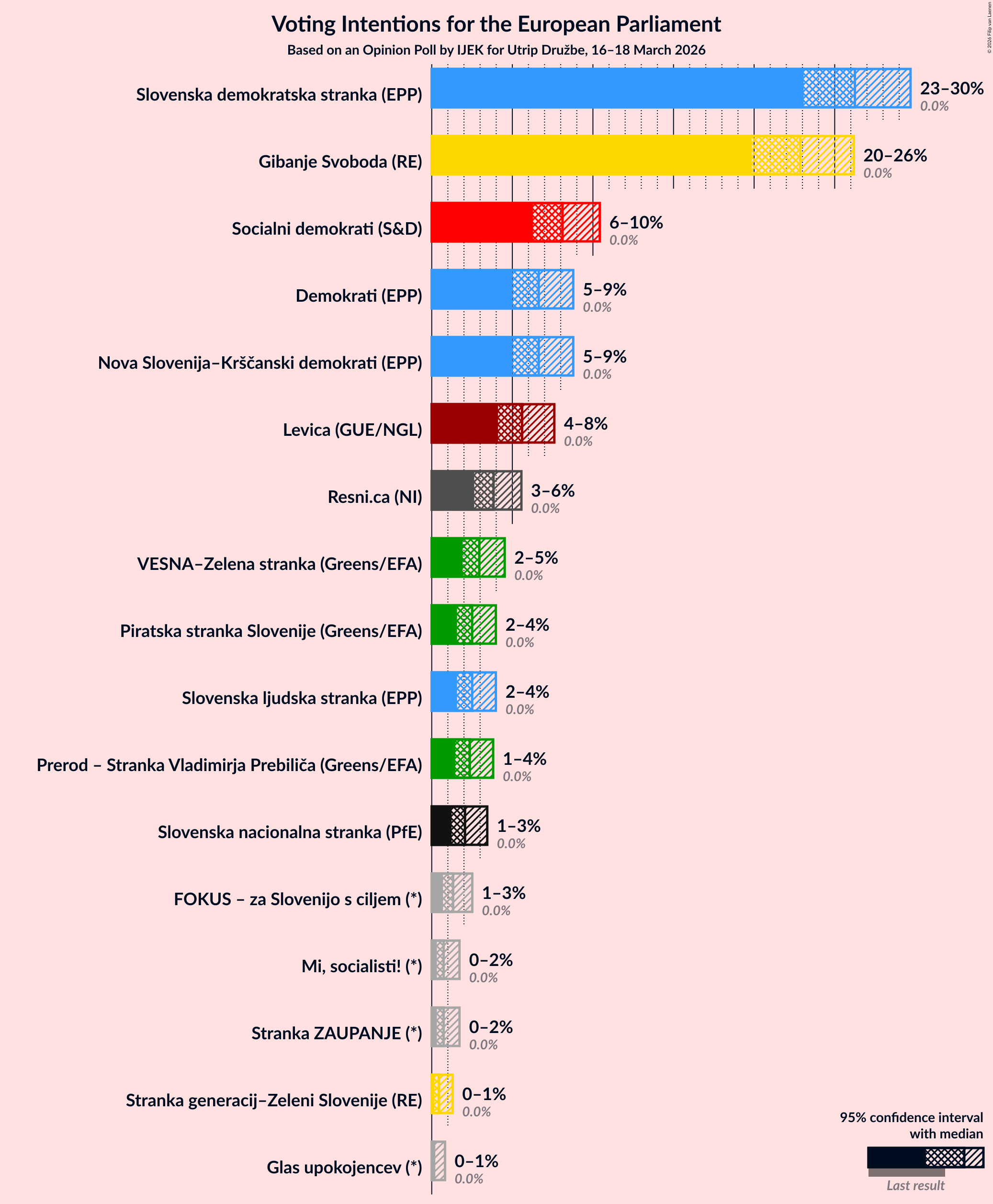 Graph with voting intentions not yet produced