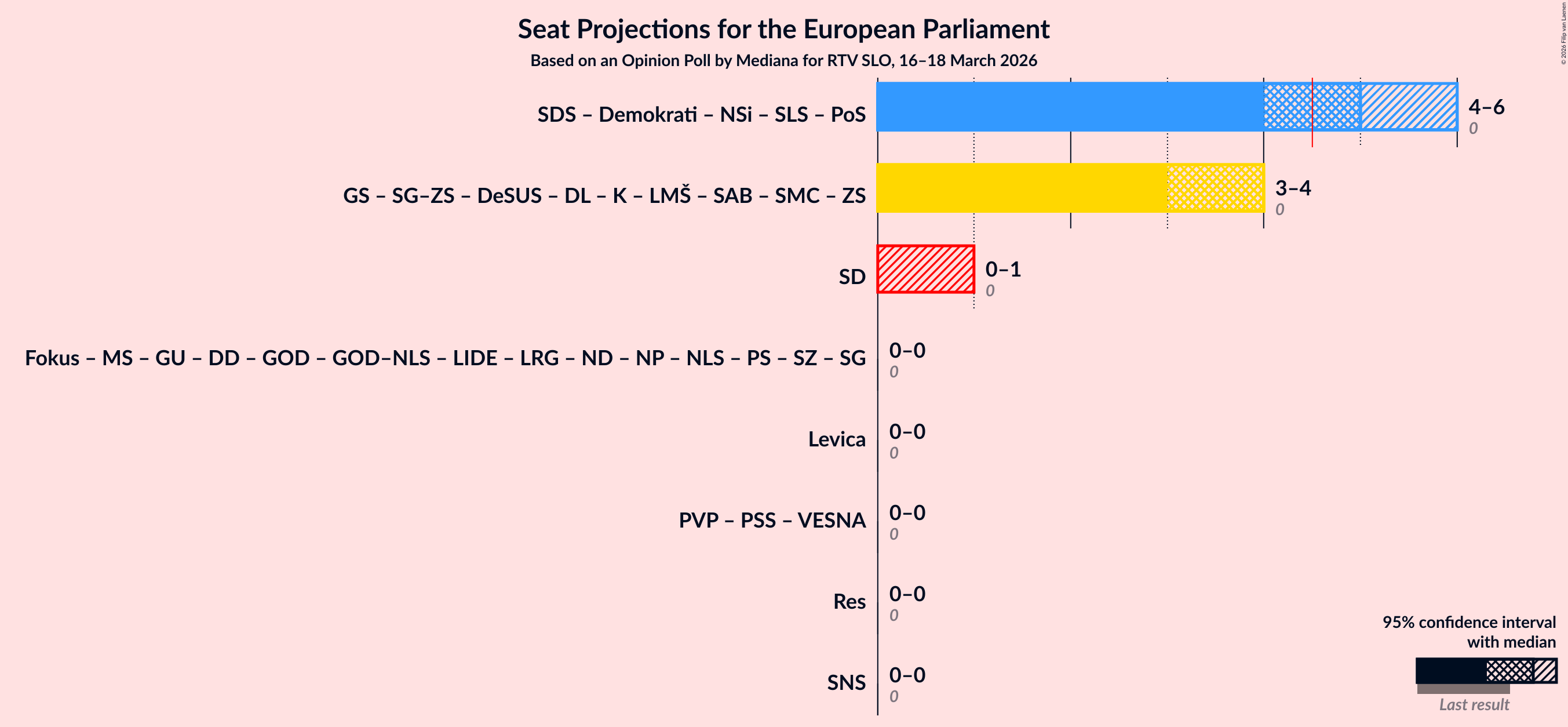 Graph with coalitions seats not yet produced
