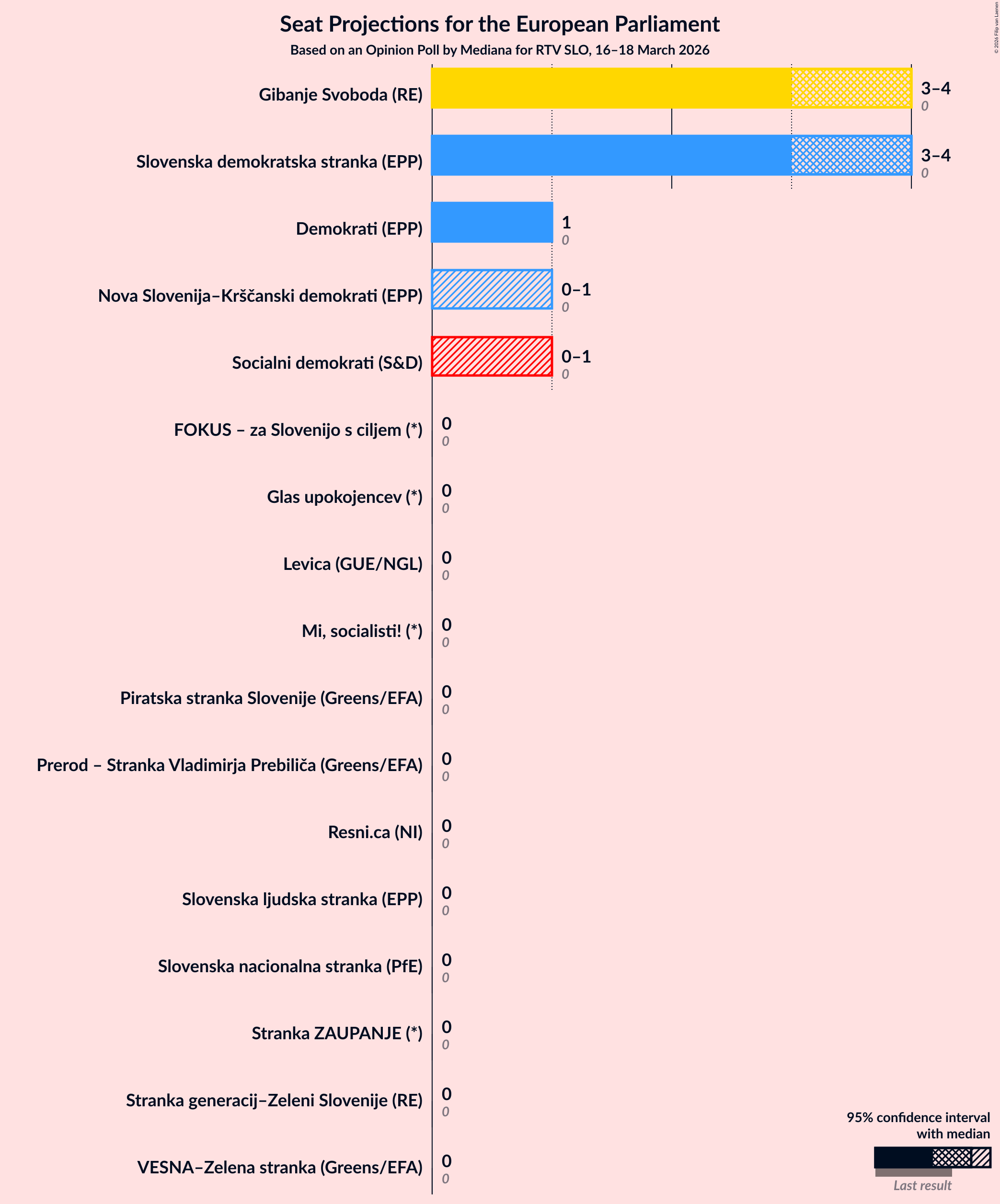 Graph with seats not yet produced