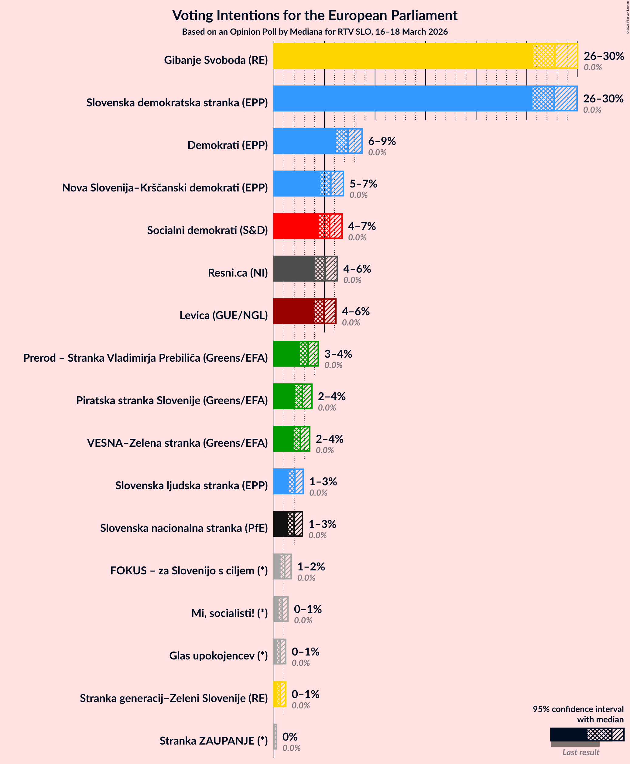 Graph with voting intentions not yet produced
