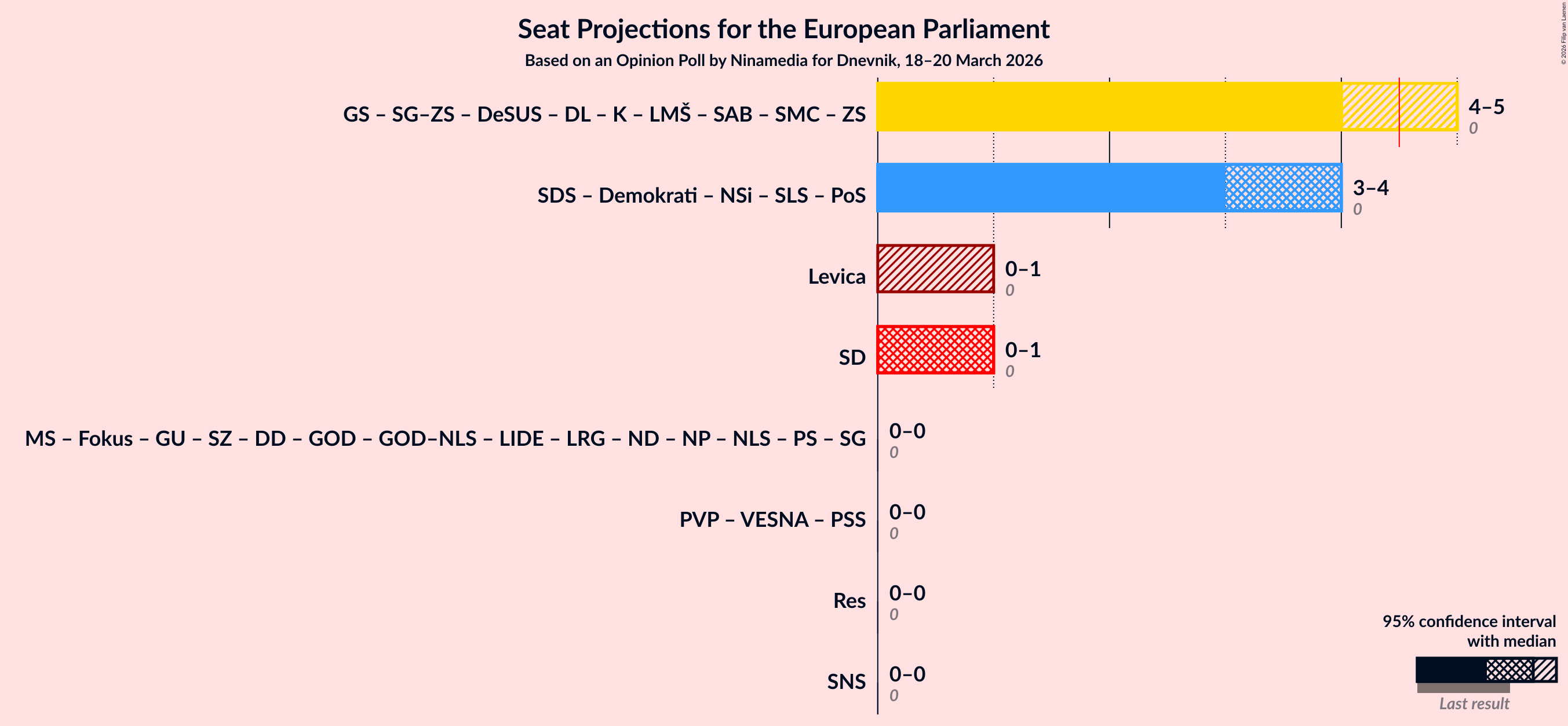 Graph with coalitions seats not yet produced