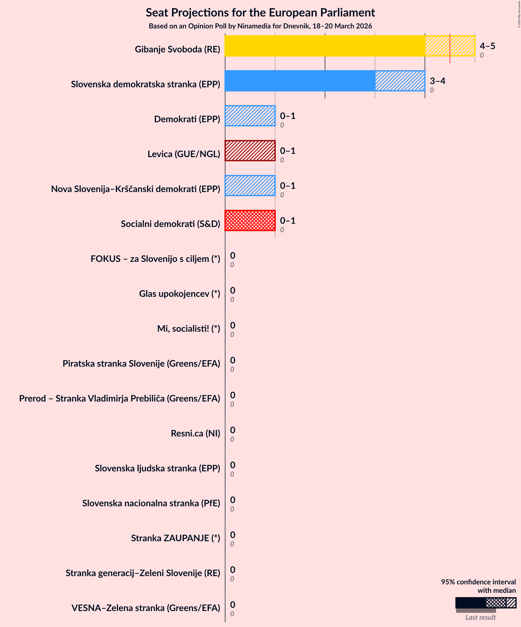 Graph with seats not yet produced