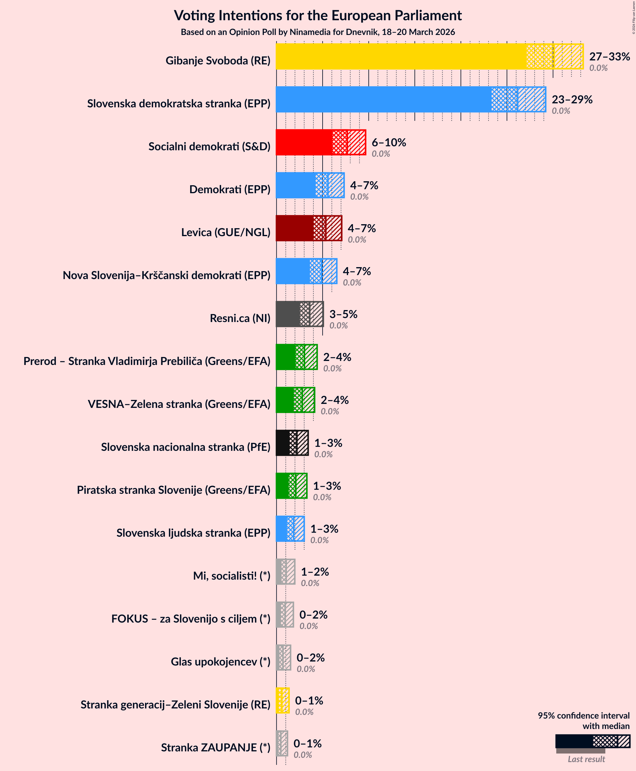 Graph with voting intentions not yet produced