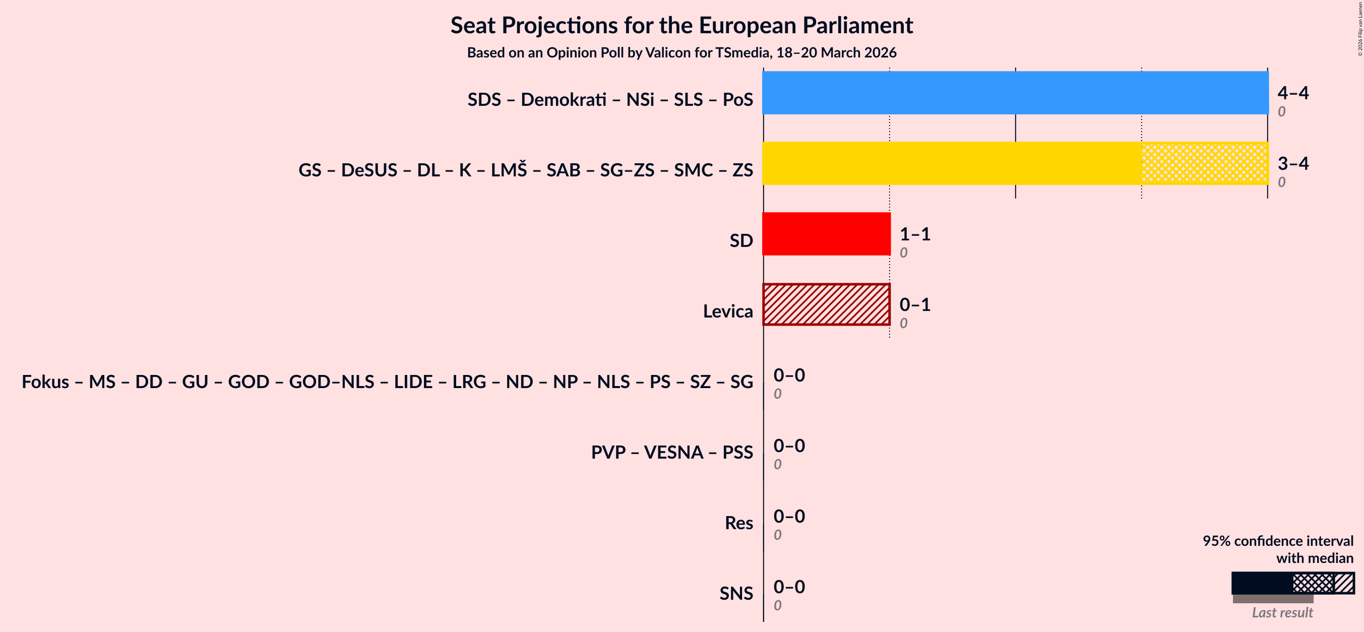 Graph with coalitions seats not yet produced