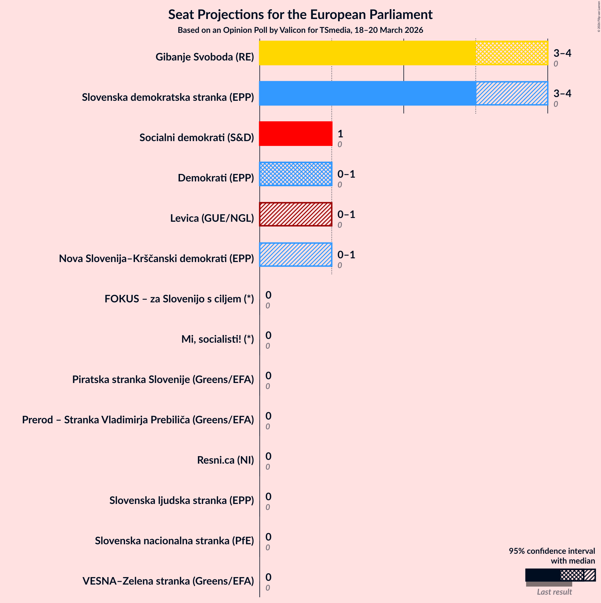 Graph with seats not yet produced