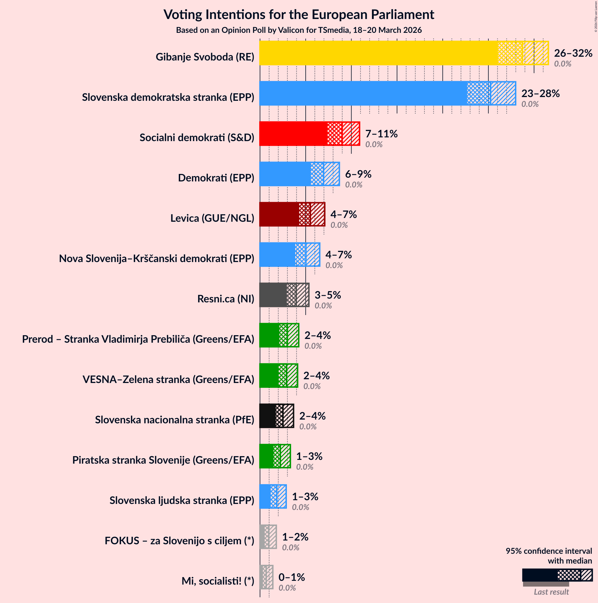 Graph with voting intentions not yet produced