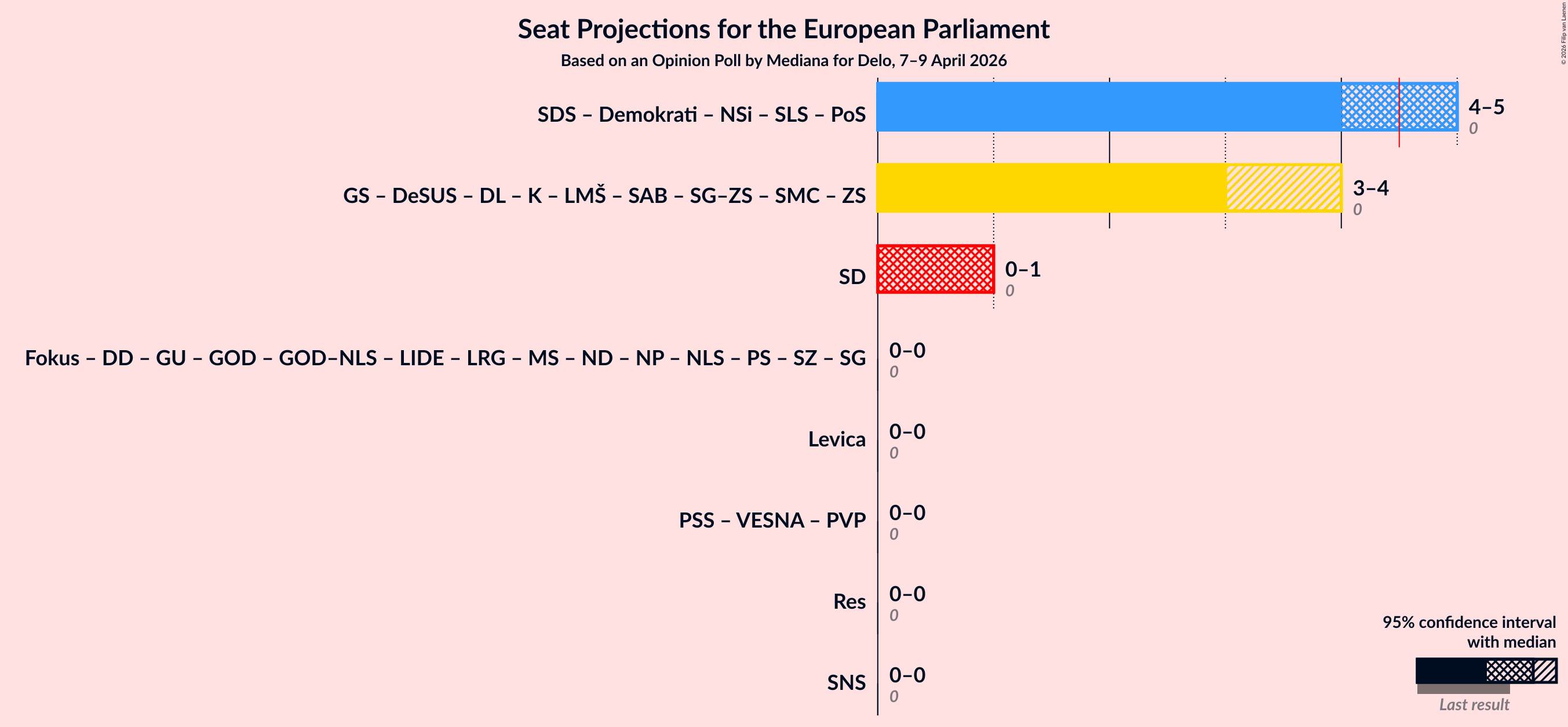 Graph with coalitions seats not yet produced
