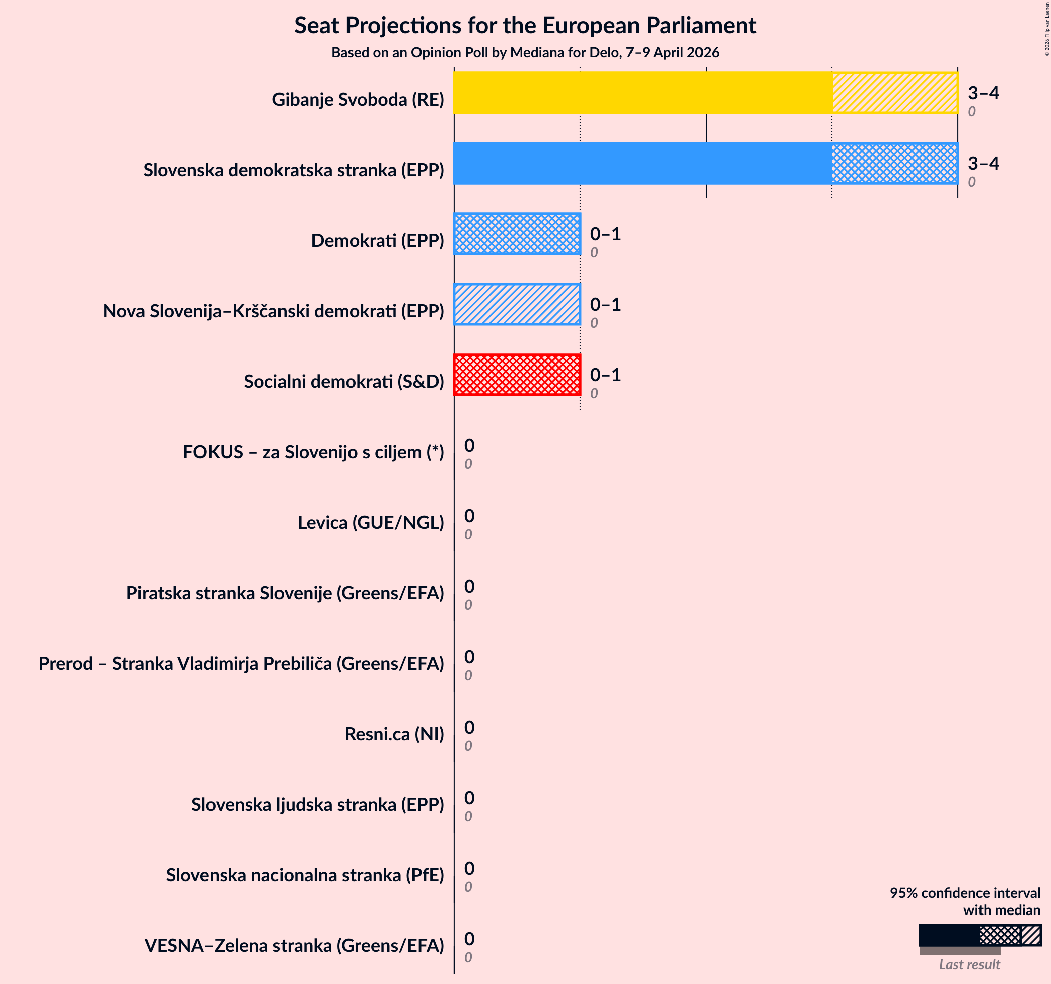Graph with seats not yet produced