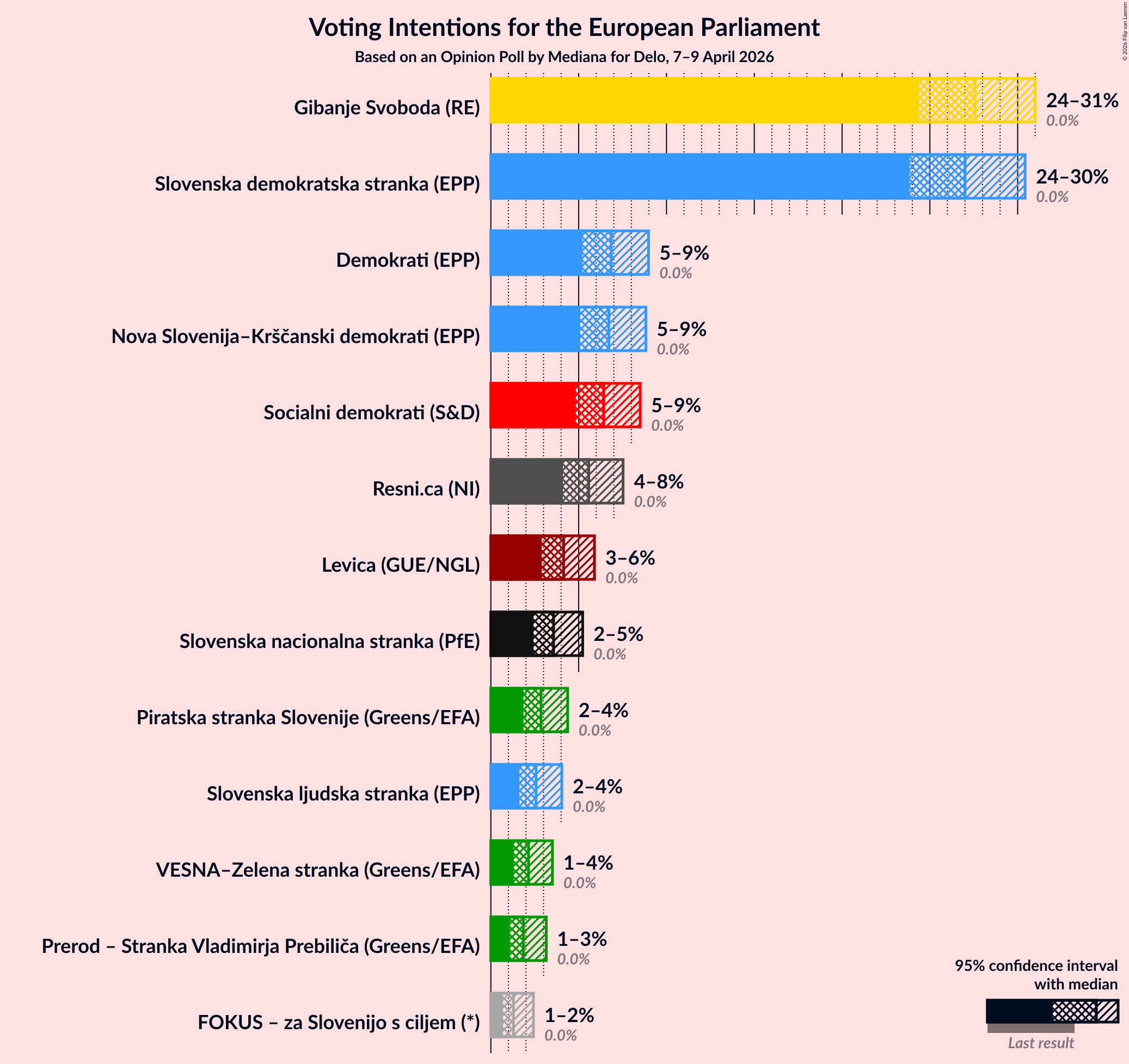 Graph with voting intentions not yet produced