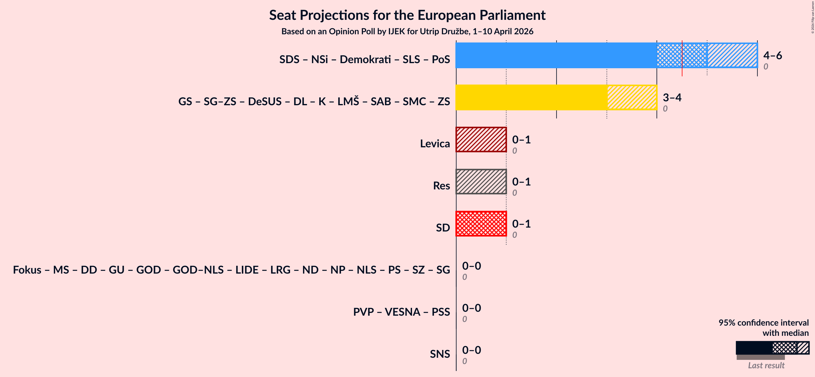 Graph with coalitions seats not yet produced