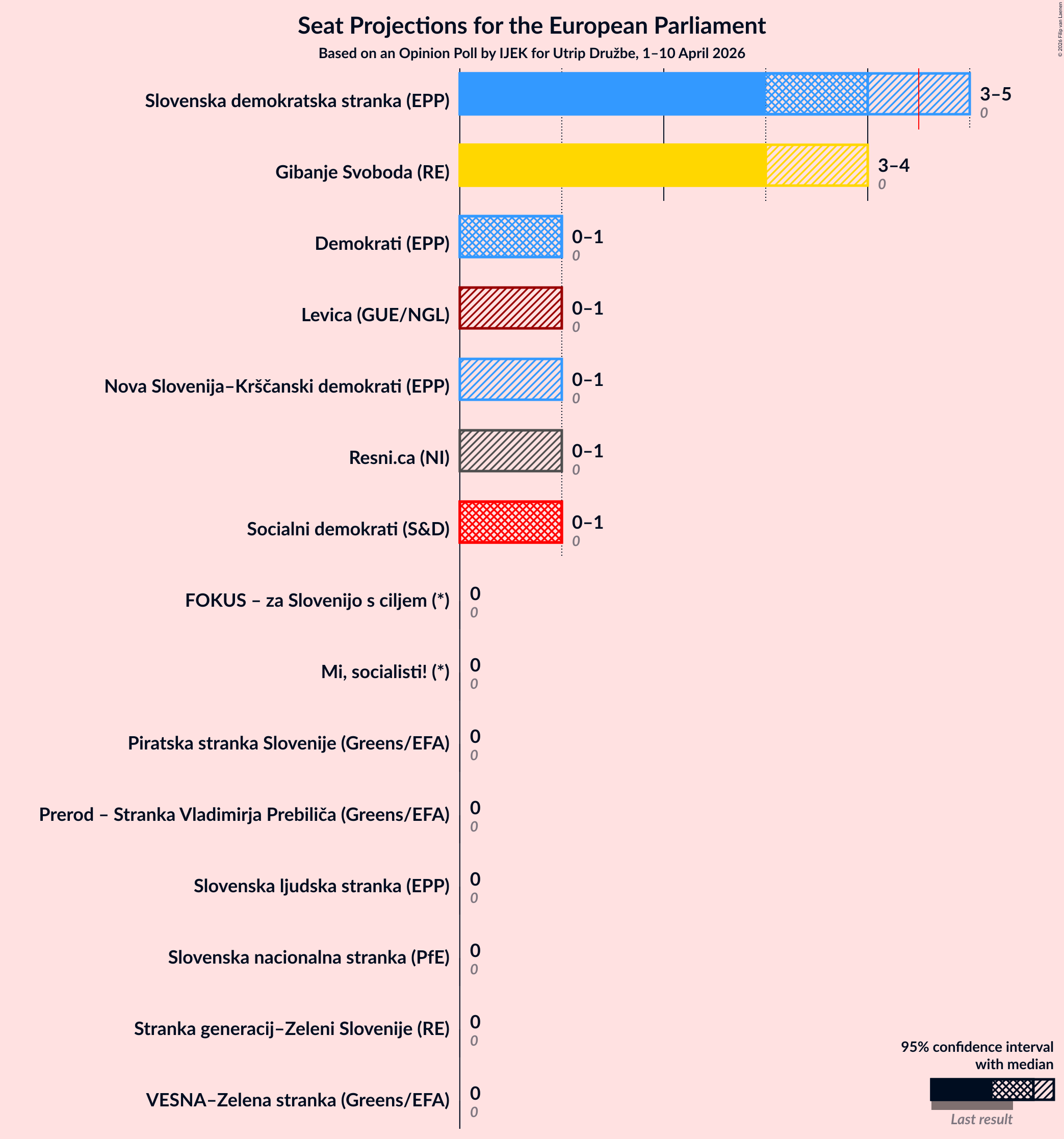 Graph with seats not yet produced