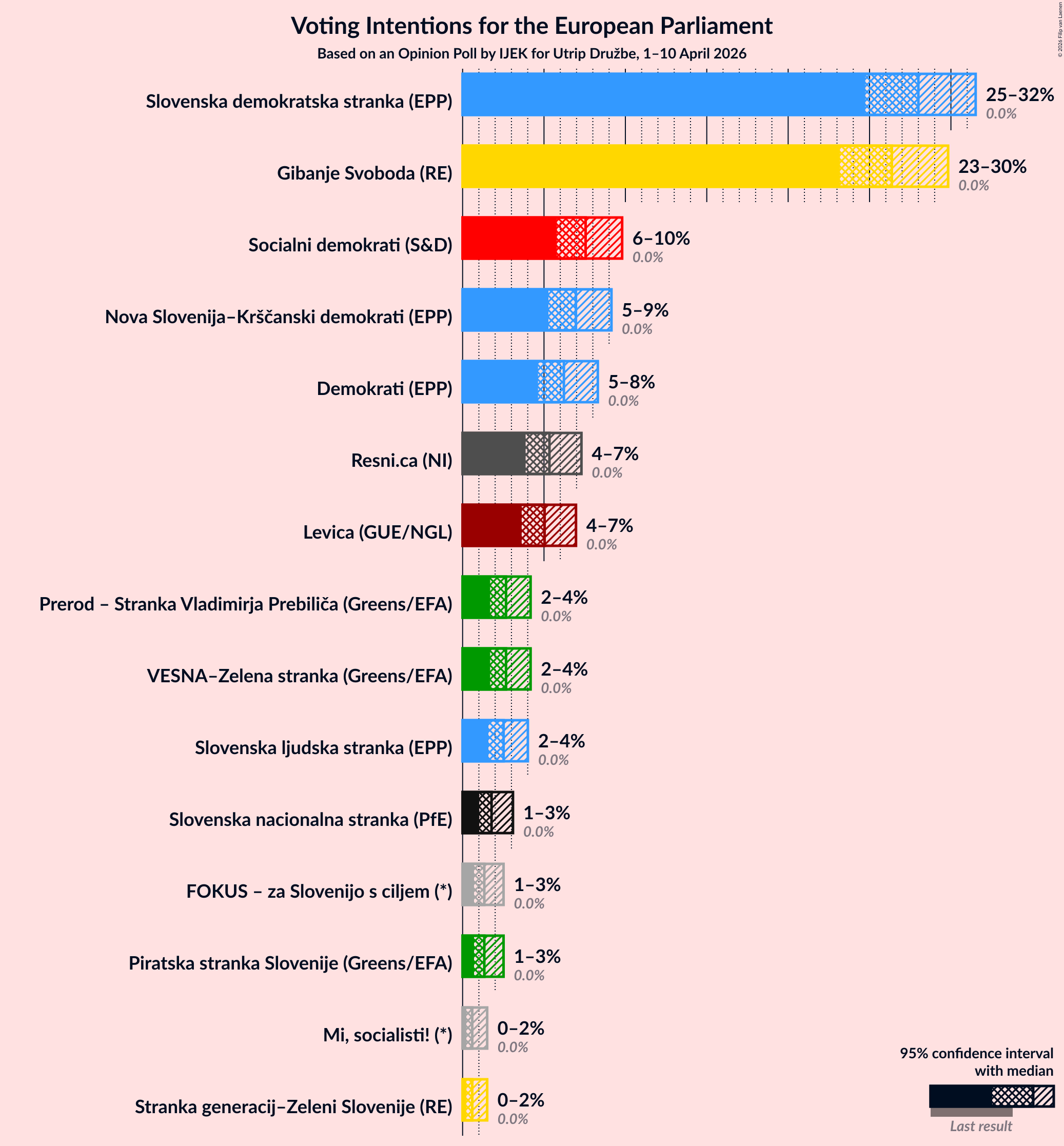 Graph with voting intentions not yet produced
