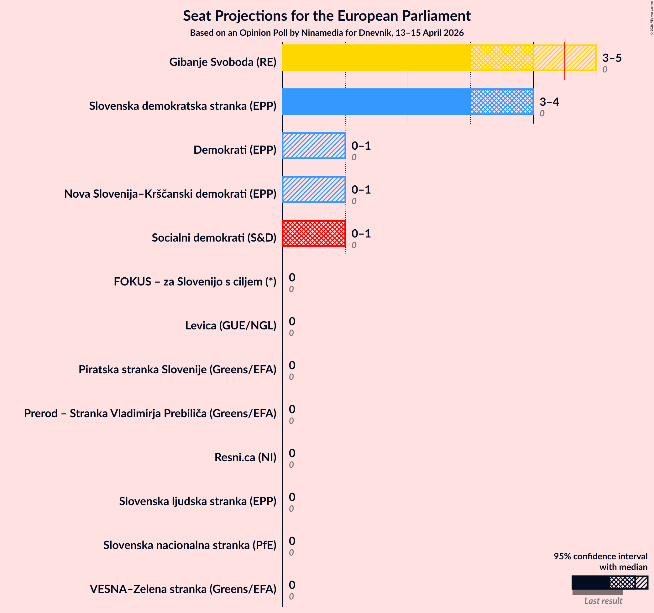 Graph with seats not yet produced