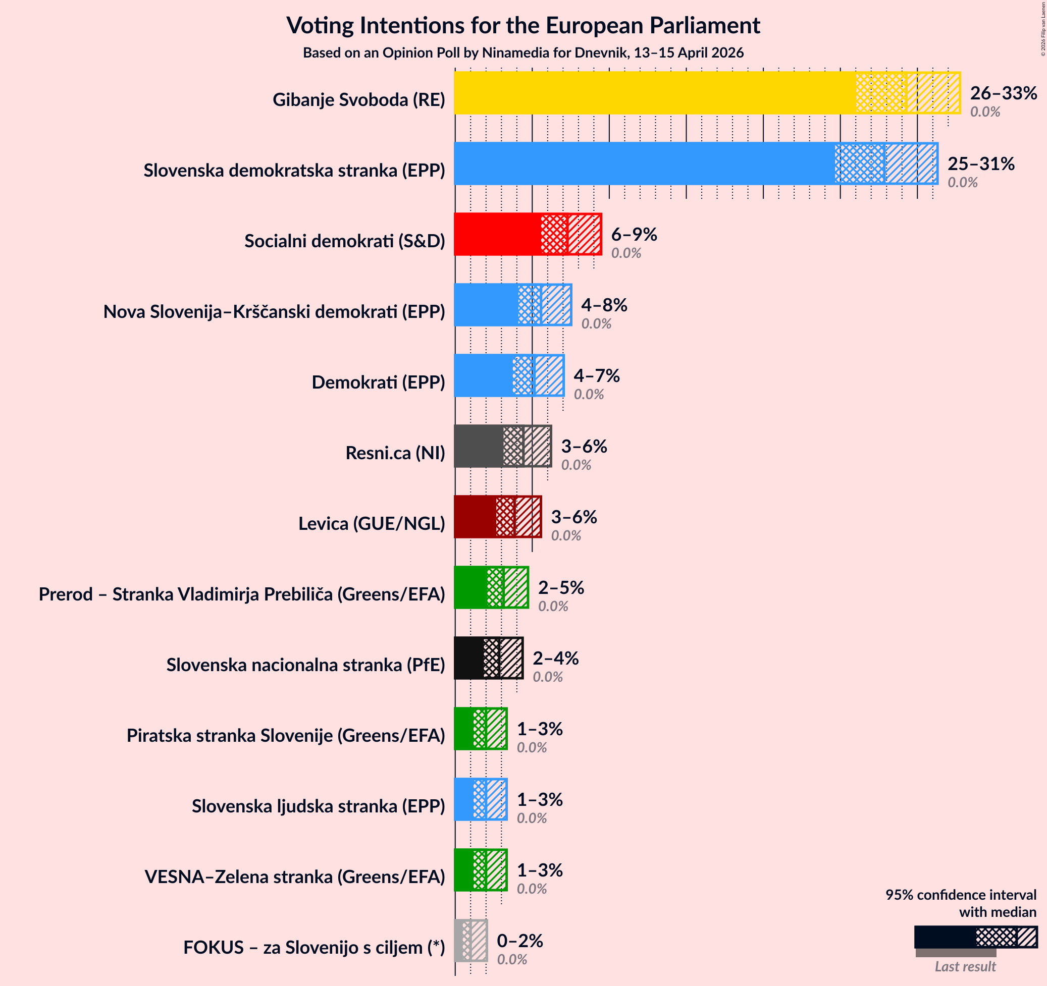 Graph with voting intentions not yet produced