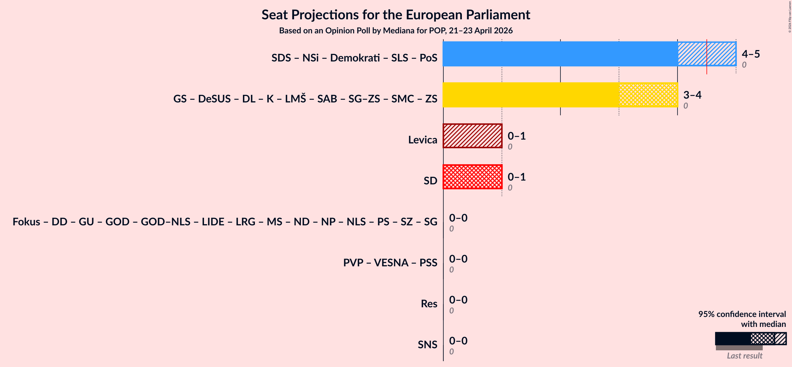 Graph with coalitions seats not yet produced