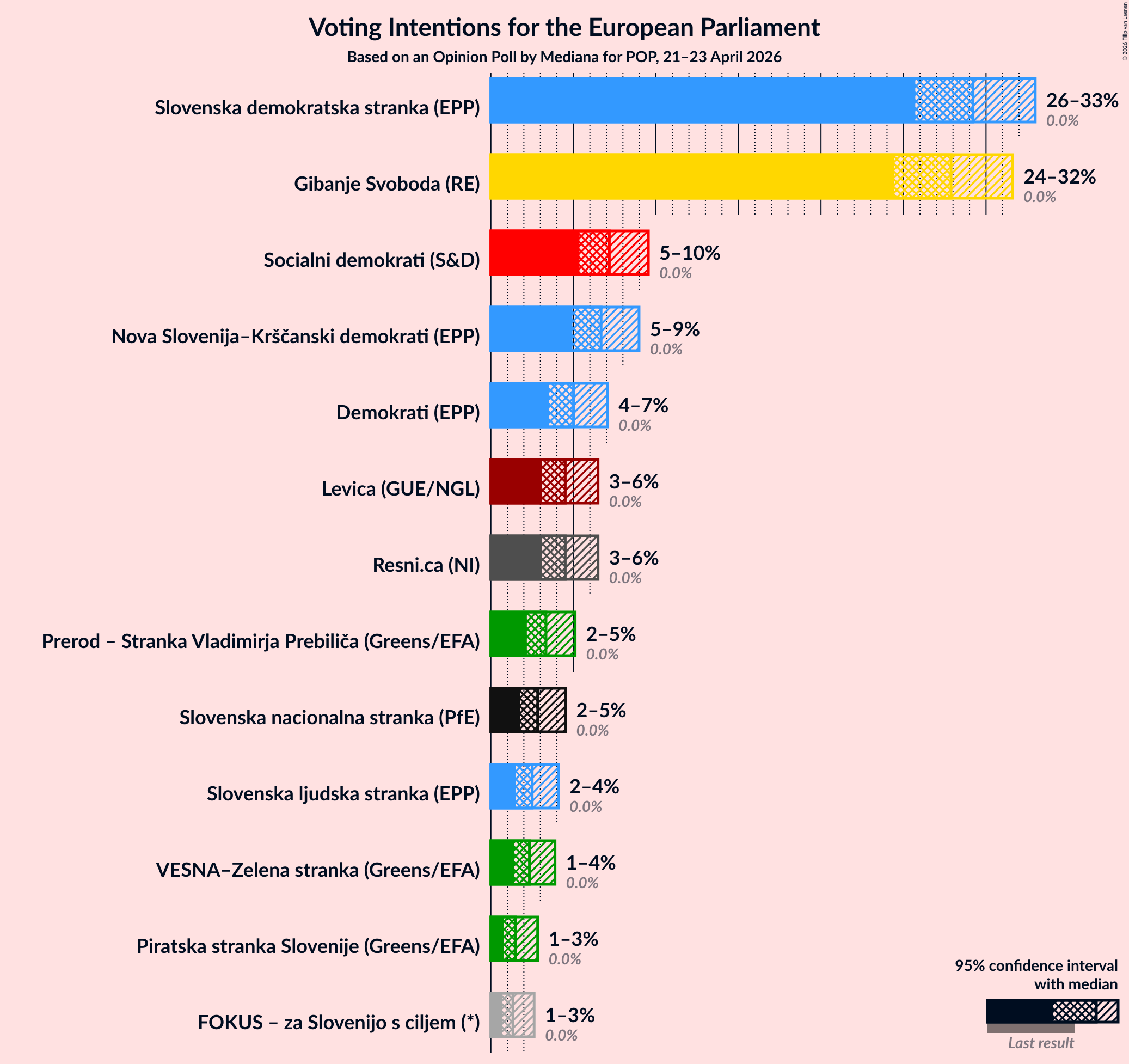 Graph with voting intentions not yet produced