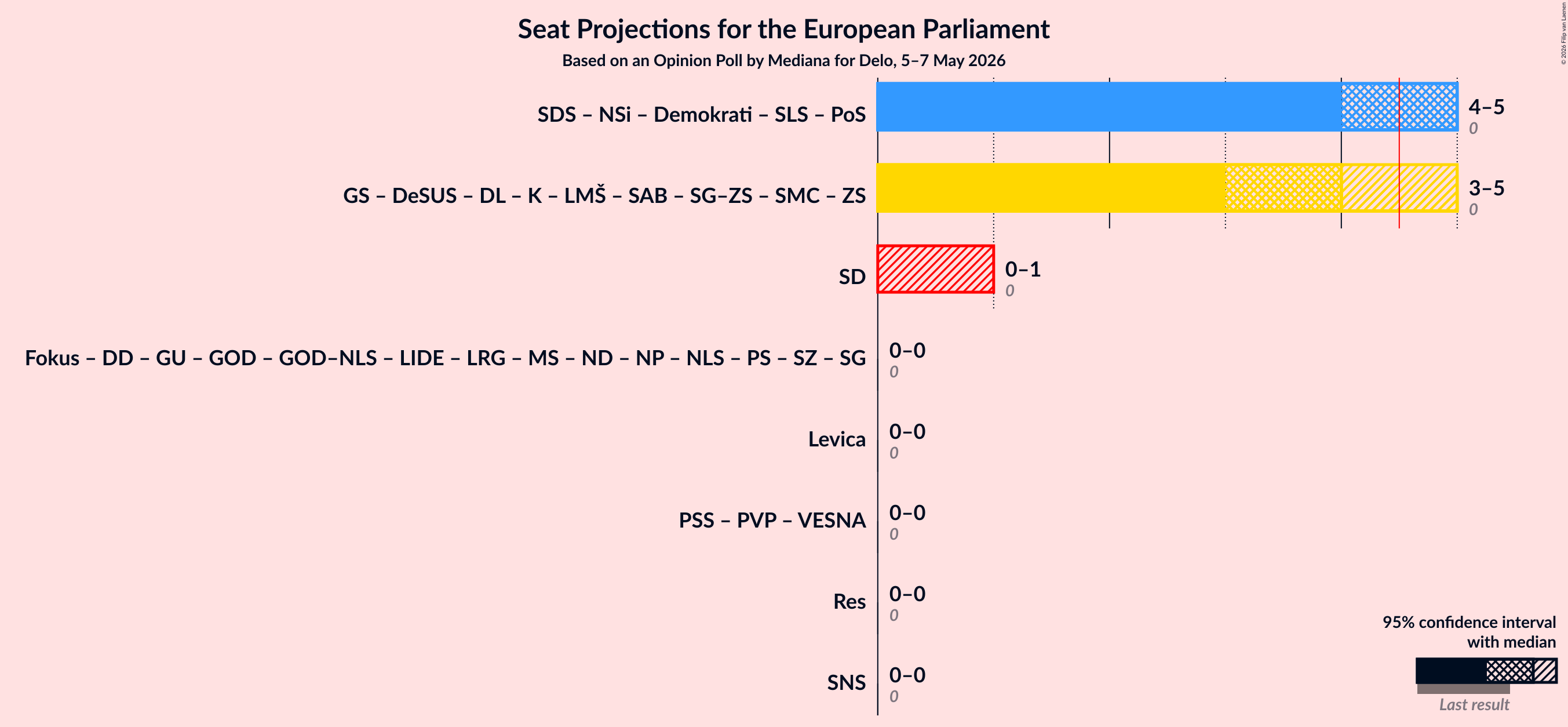 Graph with coalitions seats not yet produced