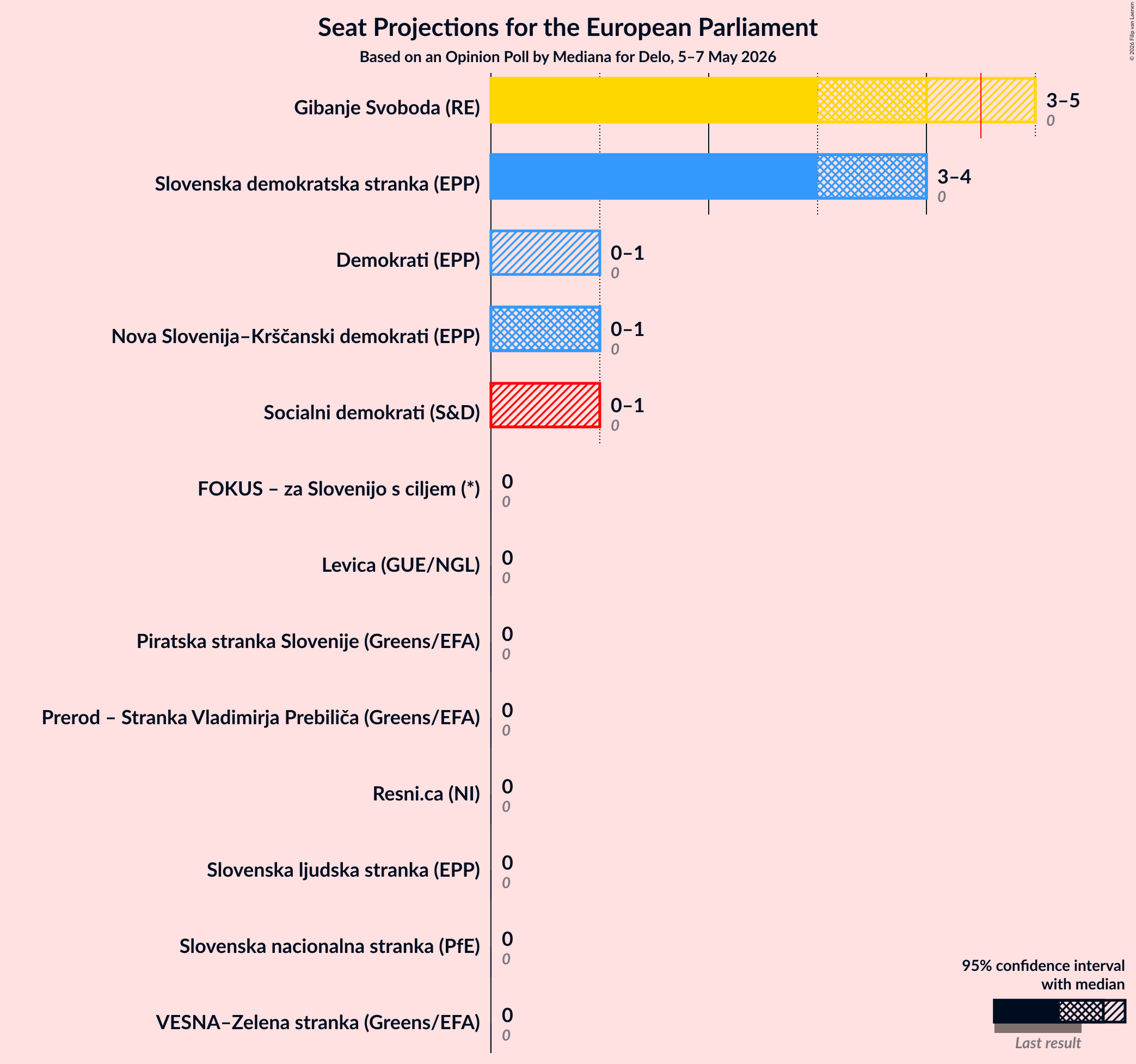 Graph with seats not yet produced