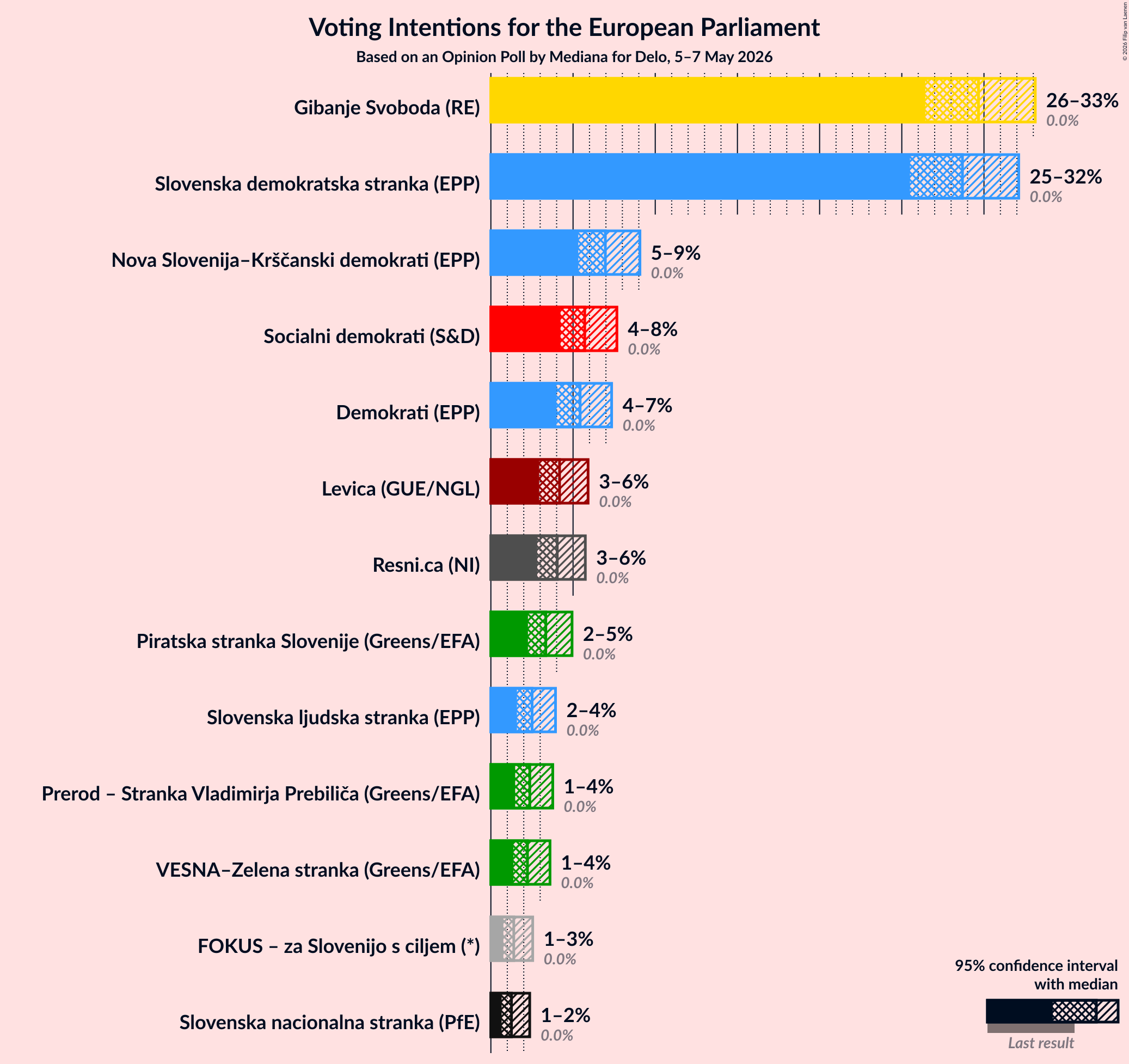 Graph with voting intentions not yet produced