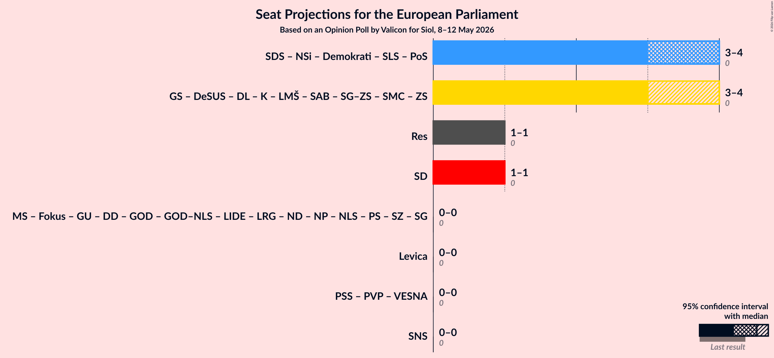 Graph with coalitions seats not yet produced