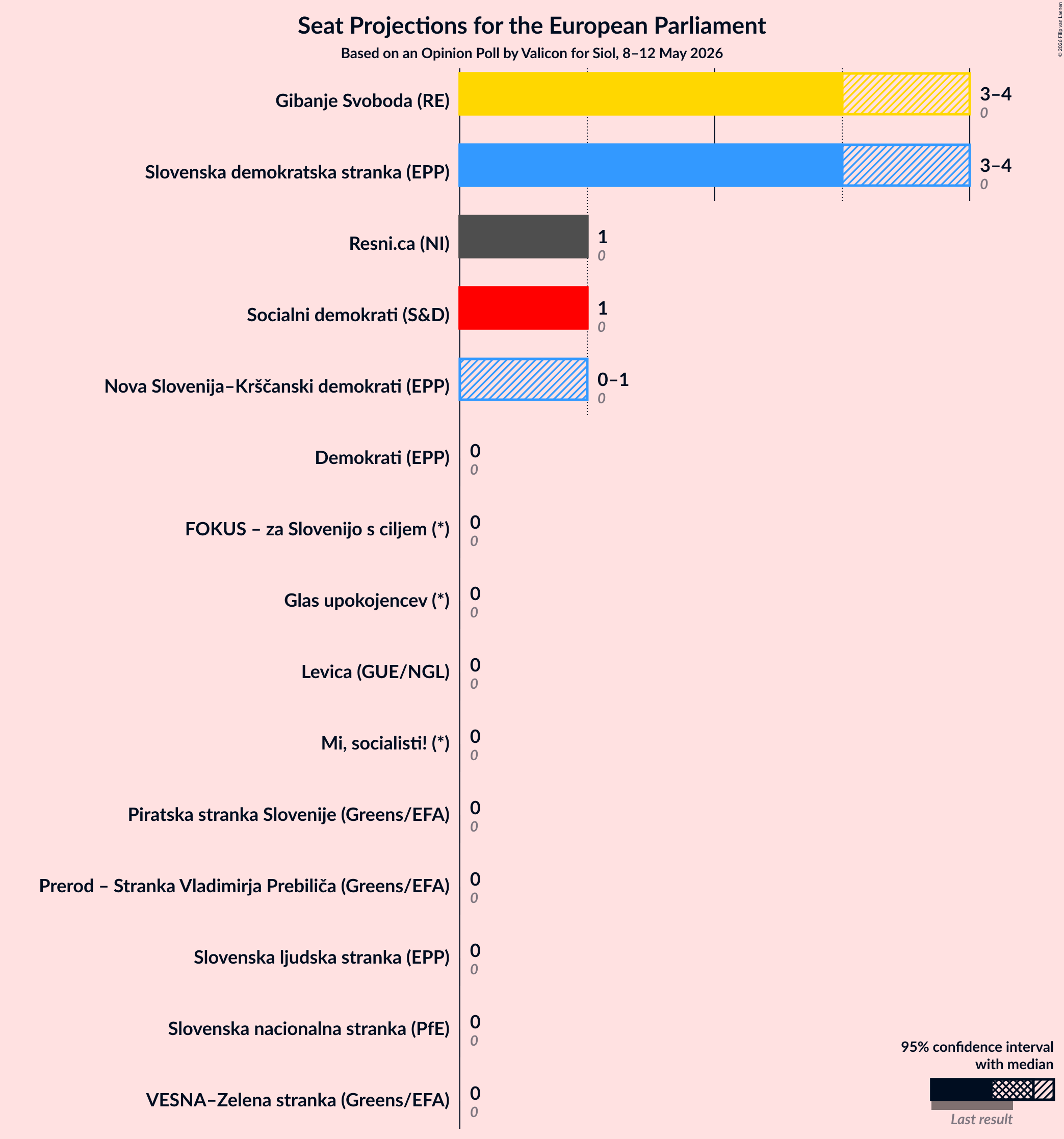 Graph with seats not yet produced