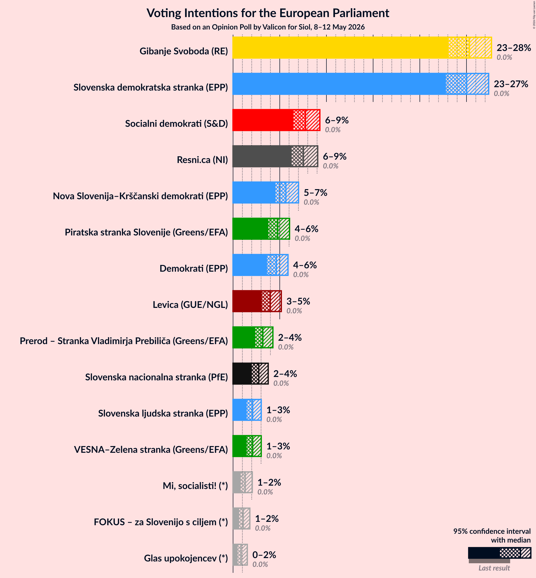 Graph with voting intentions not yet produced