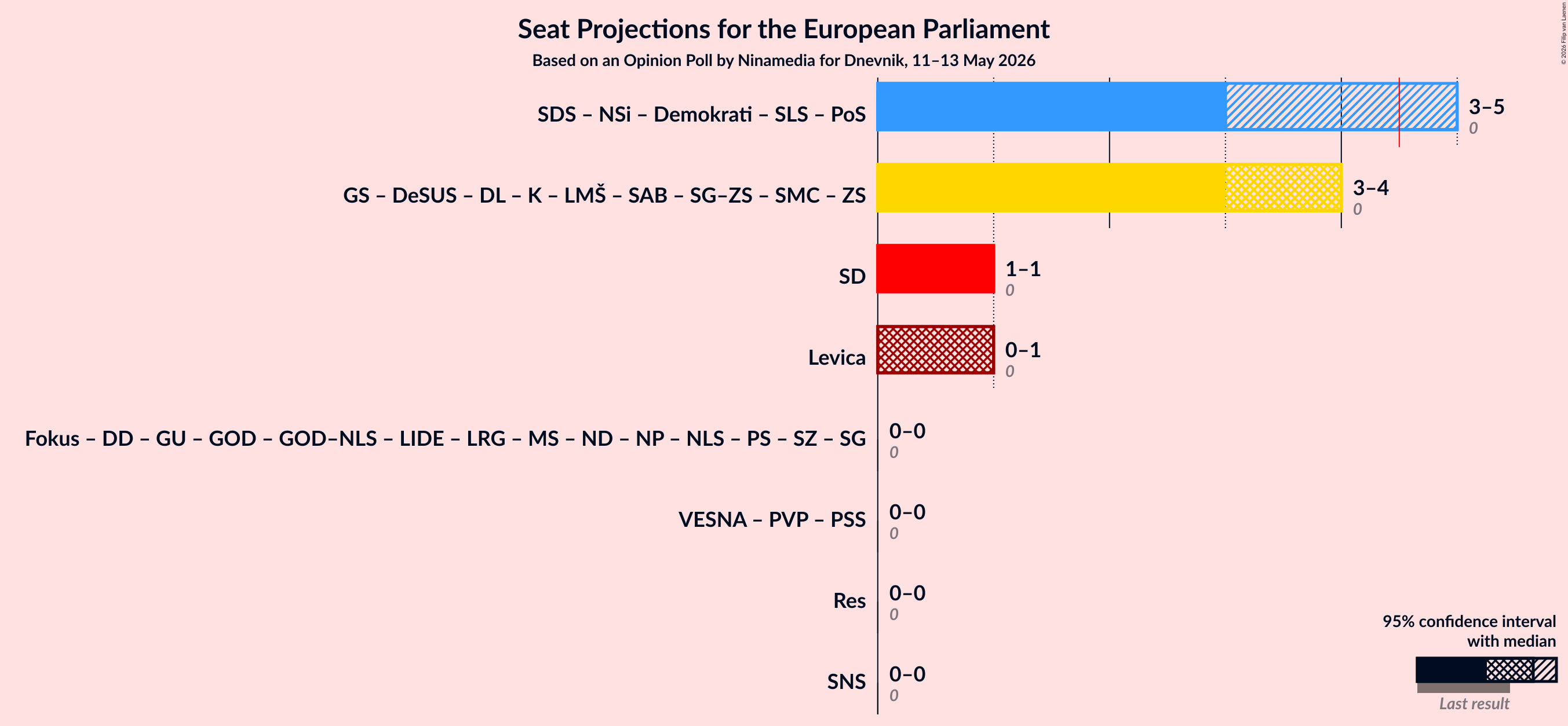 Graph with coalitions seats not yet produced