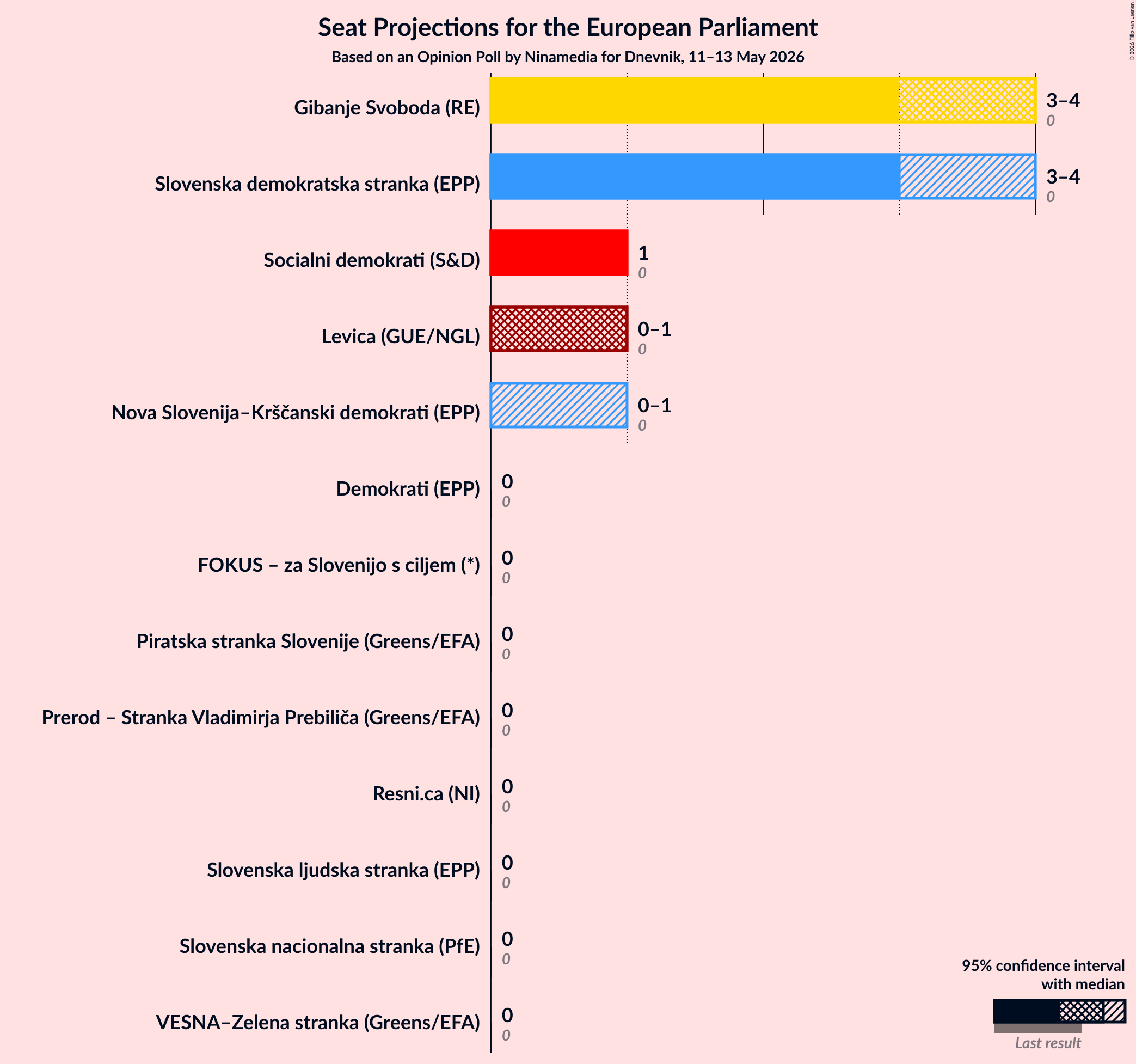 Graph with seats not yet produced