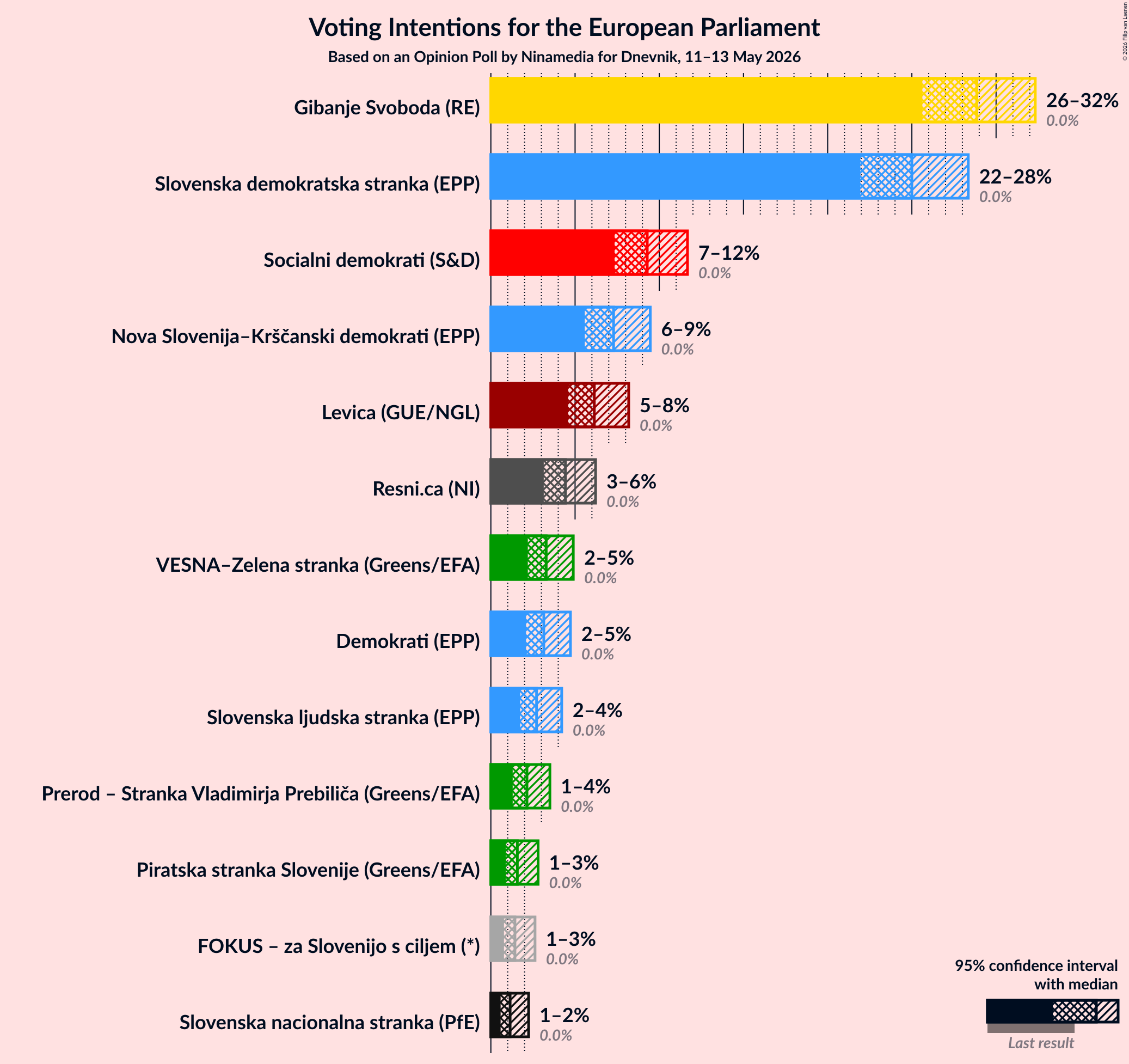 Graph with voting intentions not yet produced