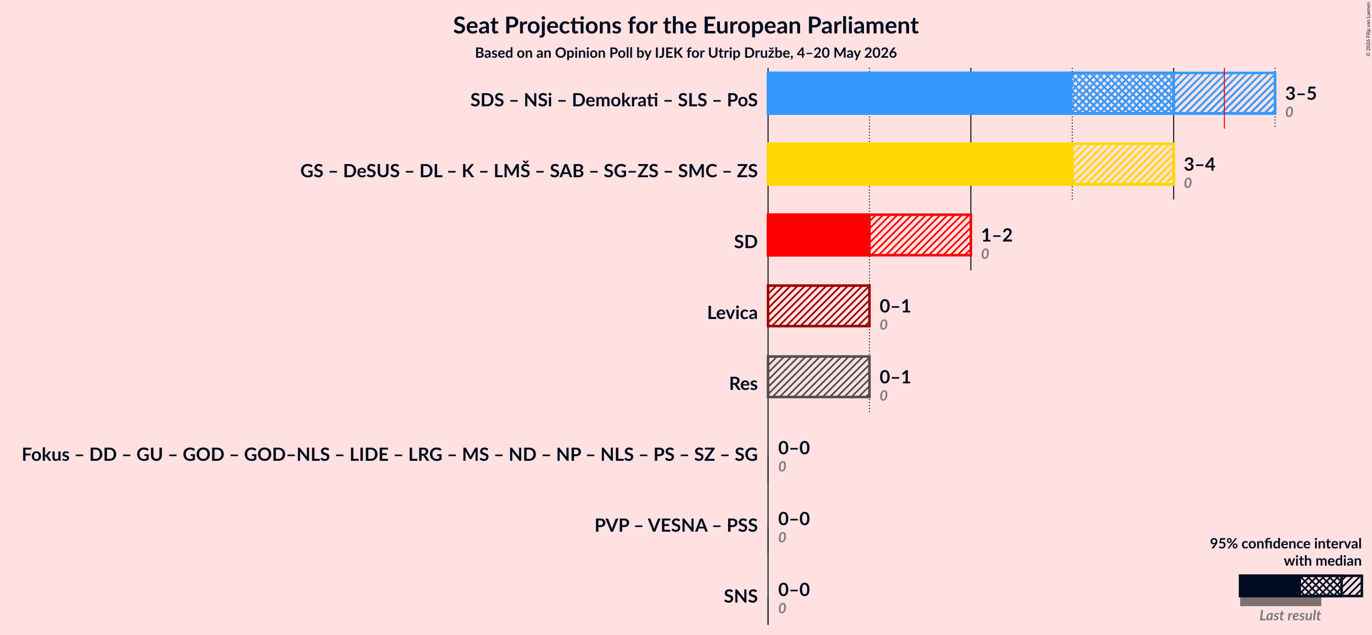 Graph with coalitions seats not yet produced