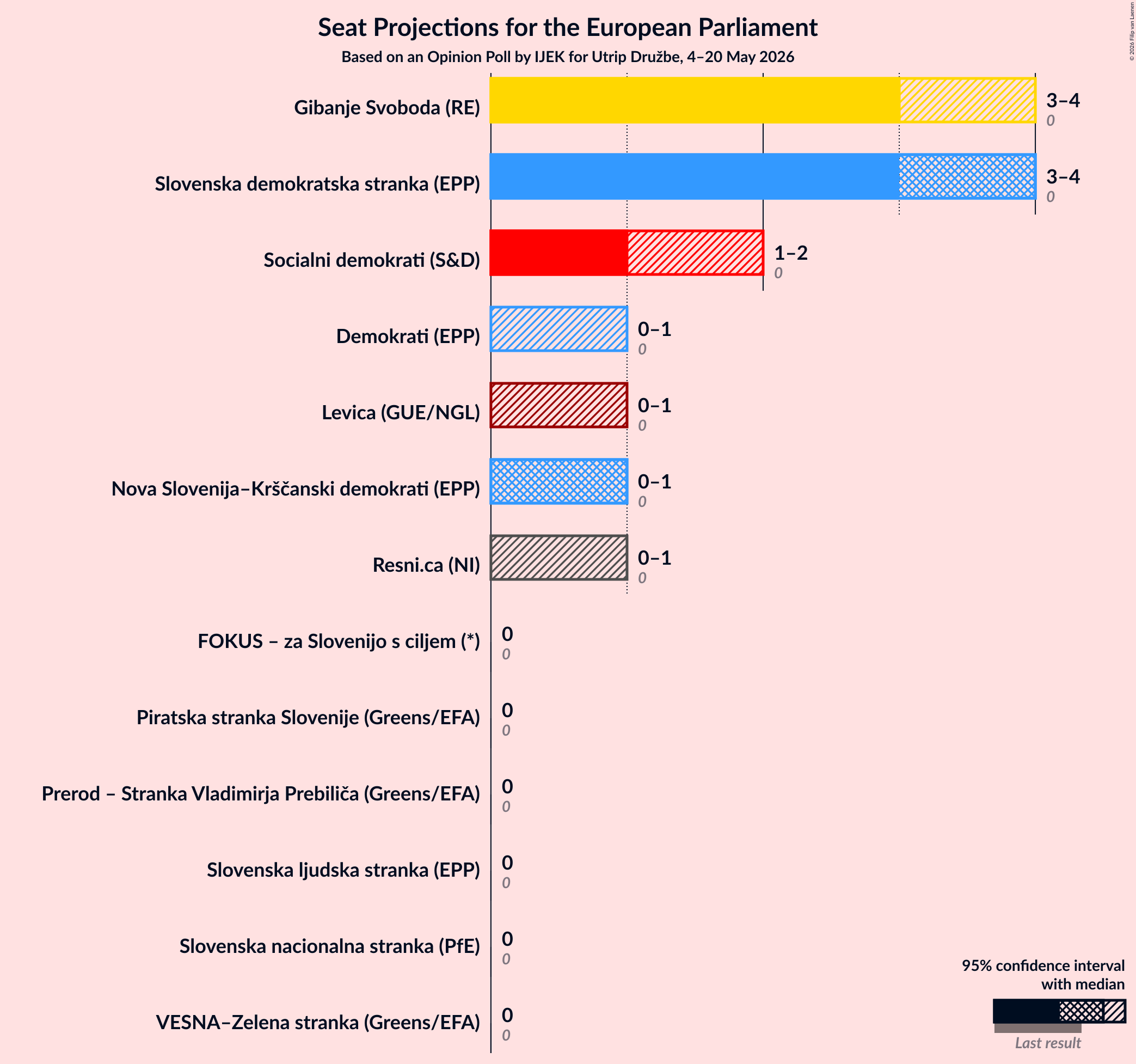 Graph with seats not yet produced