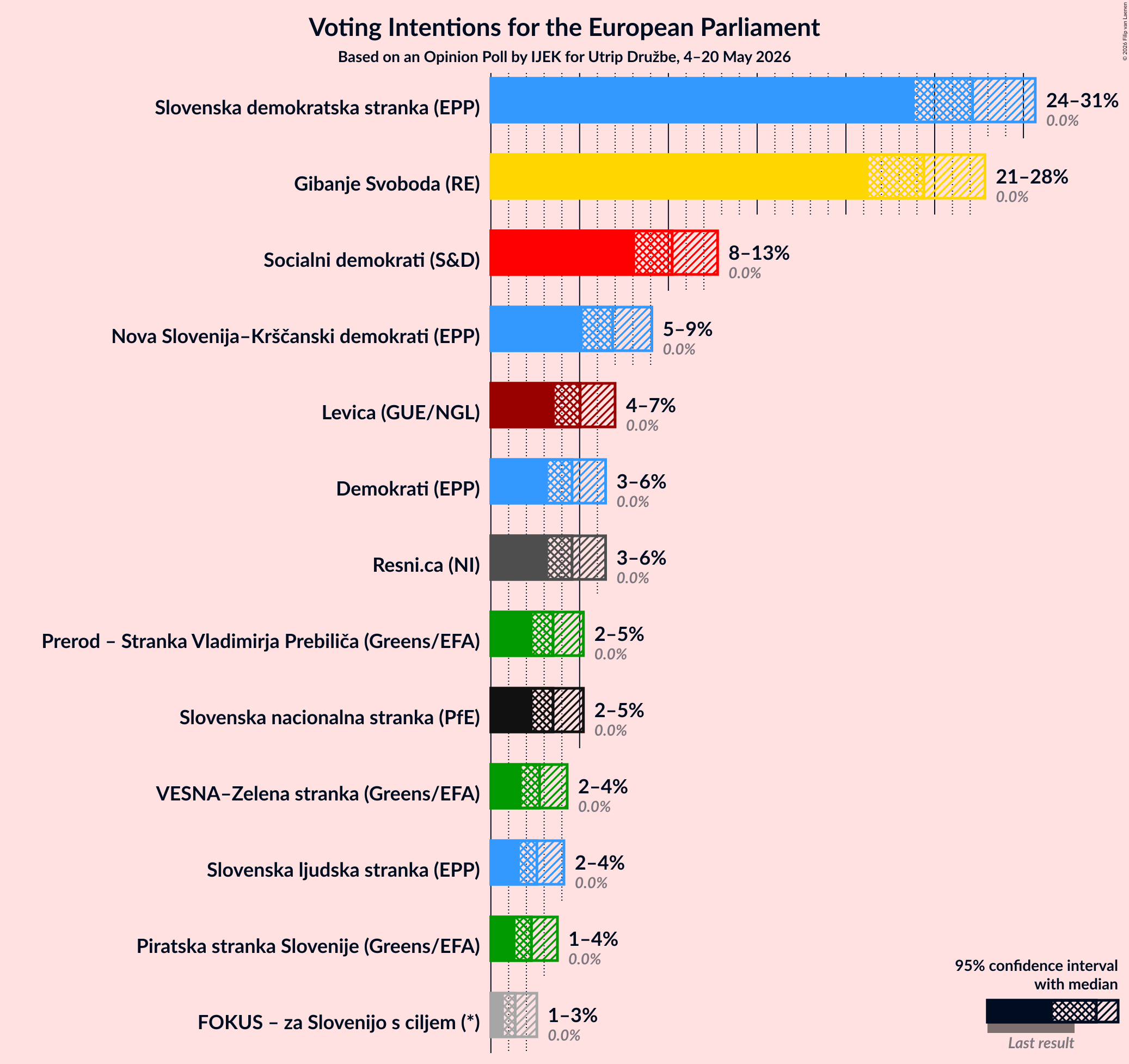 Graph with voting intentions not yet produced